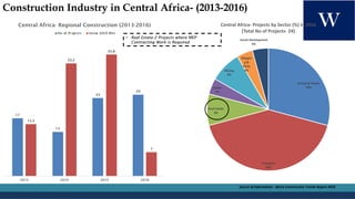 17
13
23
24
15.3
33.2
35.8
7
2013 2014 2015 2016
Central Africa- Regional Construction (2013-2016)
No of Projects Value (U...