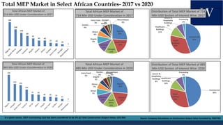 Total MEP Market in Select African Countries- 2017 vs 2020
Source: Company Calculations on Construction Output Value Furni...