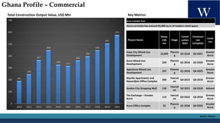 Ghana Profile – Commercial
Total Construction Output Value, US$ Mln Key Metrics
Gross Lettable Area
Accra currently has ar...