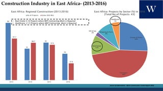 93
51
61
43
67.7
60.7
57.5
27.4
2013 2014 2015 2016
East Africa- Regional Construction (2013-2016)
No of Projects Value (U...