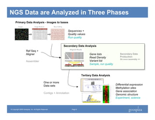 NGS Data are Analyzed in Three Phases
         Primary Data Analysis - Images to bases


                                 ...