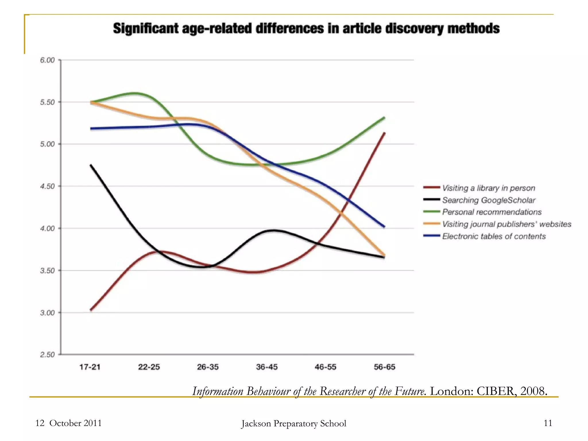 12  October 2011 Jackson Preparatory School Information Behaviour of the Researcher of the Future.  London: CIBER, 2008 . 