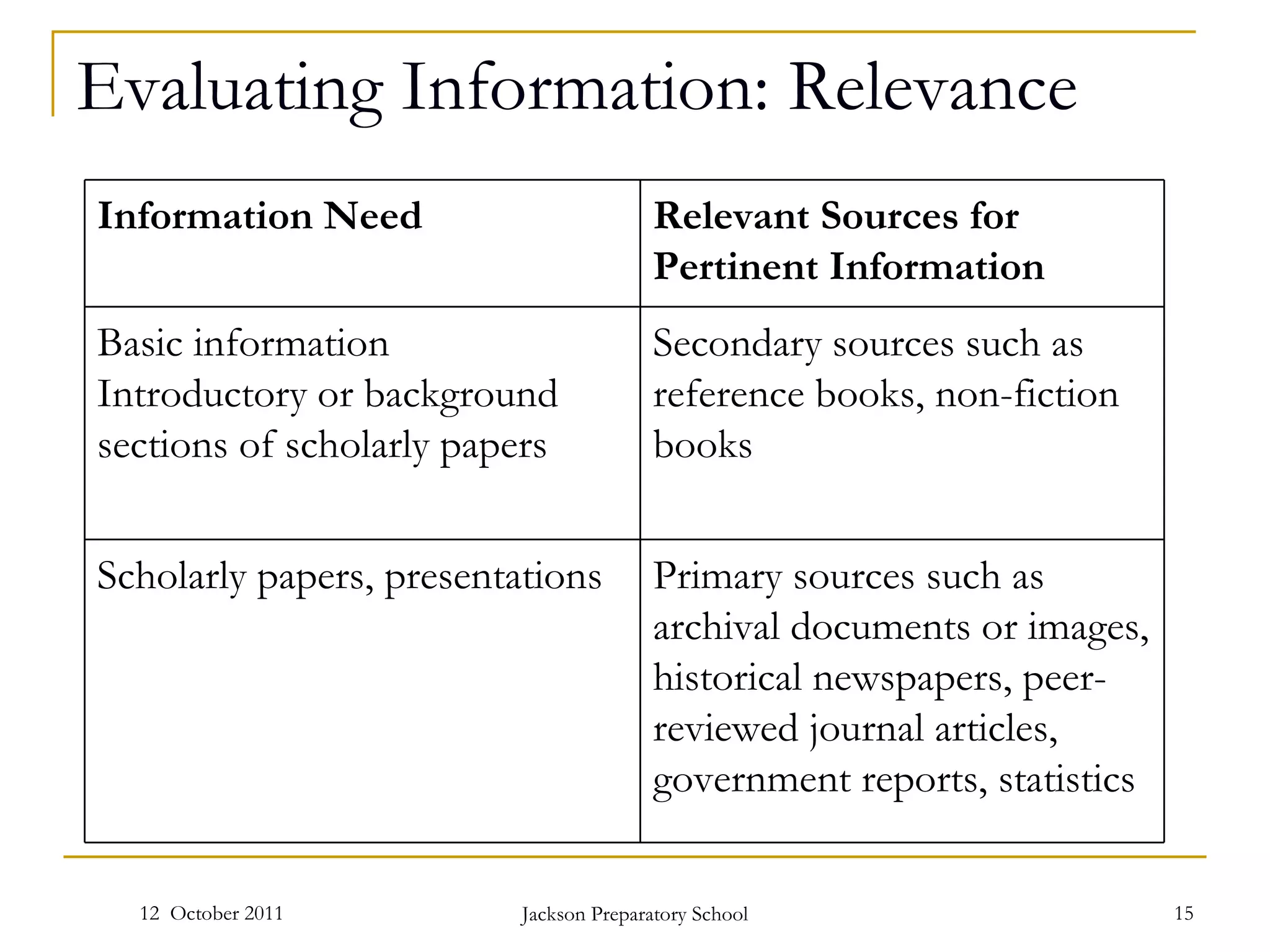 Evaluating Information: Relevance 12  October 2011 Jackson Preparatory School Information Need Relevant Sources for Pertinent Information Basic information  Introductory or background sections of scholarly papers Secondary sources such as reference books, non-fiction books  Scholarly papers, presentations Primary sources such as archival documents or images, historical newspapers, peer-reviewed journal articles, government reports, statistics  