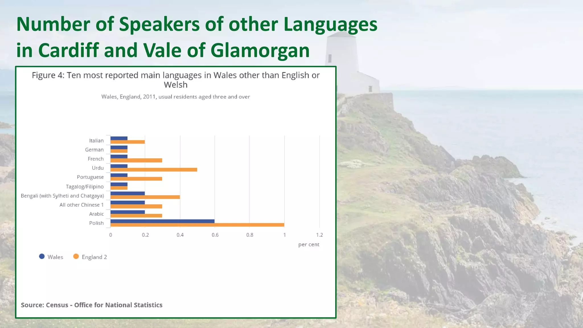 Number of Speakers of other Languages
in Cardiff and Vale of Glamorgan
 