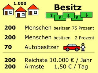Besitz 1.000   200   Menschen  besitzen 75 Prozent 200  Menschen  besitzen  2 Prozent 70  Autobesitzer 200  Reichste 10.000 € / Jahr 200  Ärmste  1,50 € / Tag € $ $ $ € 