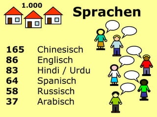 165   Chinesisch 86   Englisch 83   Hindi / Urdu 64 Spanisch 58 Russisch 37 Arabisch   Sprachen  1.000   