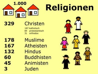 329   Christen 187 katholisch  84  protestantisch  31  orthodox 178 Muslime 167 Atheisten 132 Hindus 60 Buddhisten 45 Animisten 3   Juden Religionen  1.000   