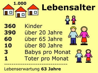 360  Kinder 390  über 20 Jahre 60     über 65 Jahre 10     über 80 Jahre 3  Babys pro Monat 1   Toter pro Monat ---------------------------------- Lebenserwartung  63 Jahre Lebensalter  1.000   