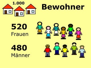 520  Frauen 480   Männer Bewohner  1.000   
