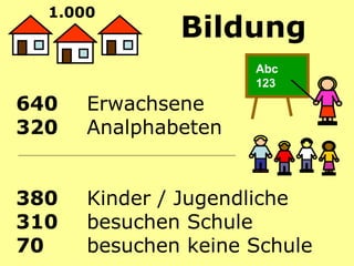 640   Erwachsene 320 Analphabeten 380 Kinder / Jugendliche 310 besuchen Schule 70 besuchen keine Schule   Bildung  1.000   Abc 123 
