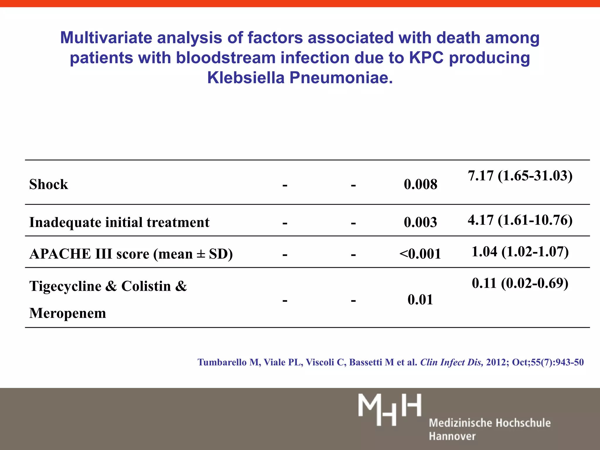Multivariate analysis of factors associated with death among 
patients with bloodstream infection due to KPC producing 
Klebsiella Pneumoniae. 
Shock - - 0.008 
7.17 (1.65-31.03) 
Inadequate initial treatment - - 0.003 4.17 (1.61-10.76) 
APACHE III score (mean ± SD) - - <0.001 1.04 (1.02-1.07) 
Tigecycline & Colistin & 
Meropenem 
- - 0.01 
0.11 (0.02-0.69) 
Tumbarello M, Viale PL, Viscoli C, Bassetti M et al. Clin Infect Dis, 2012; Oct;55(7):943-50 
 