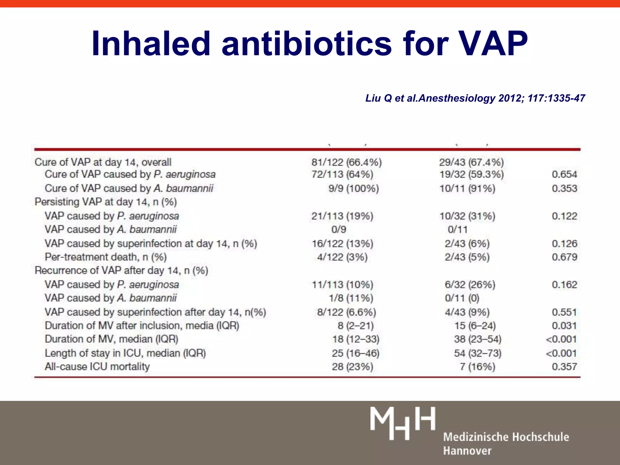 Inhaled antibiotics for VAP 
Liu Q et al.Anesthesiology 2012; 117:1335-47 
 