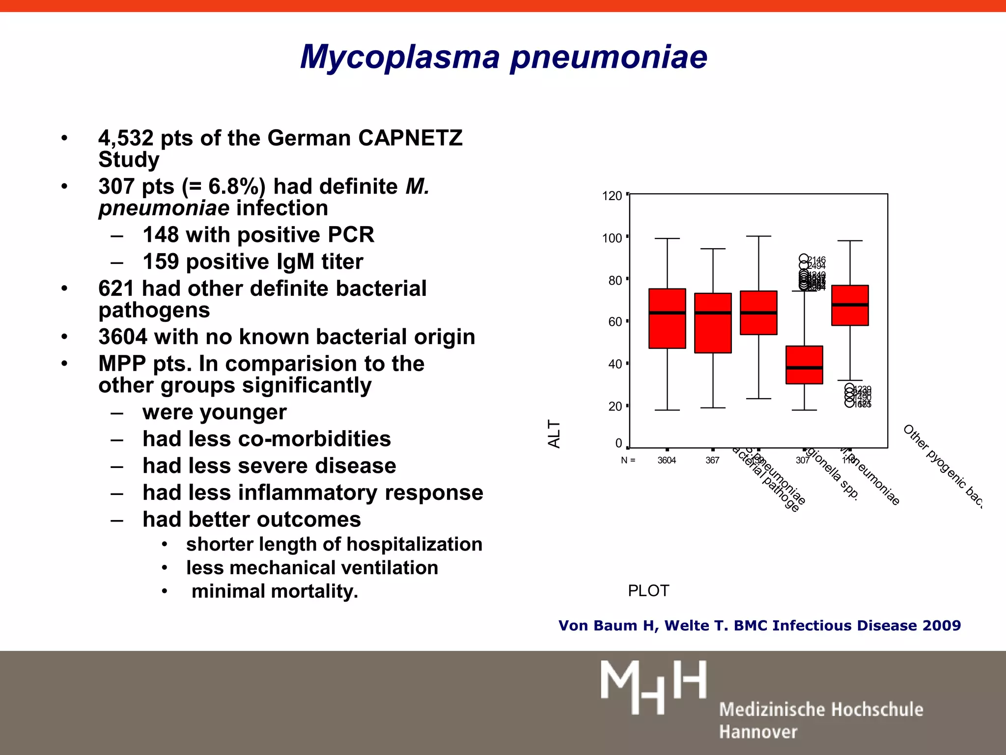 Mycoplasma pneumoniae 
• 4,532 pts of the German CAPNETZ 
Study 
• 307 pts (= 6.8%) had definite M. 
pneumoniae infection 
– 148 with positive PCR 
– 159 positive IgM titer 
• 621 had other definite bacterial 
pathogens 
• 3604 with no known bacterial origin 
• MPP pts. In comparision to the 
other groups significantly 
– were younger 
– had less co-morbidities 
– had less severe disease 
– had less inflammatory response 
– had better outcomes 
• shorter length of hospitalization 
• less mechanical ventilation 
• minimal mortality. 
no bacterial pathoge 
2146 
2494 
Legionella spp. 
N = 3604 367 139 307 110 
PLOT 
Other pyogenic bacte 
M.pneumoniae 
S.pneumoniae 
ALT 
120 
100 
80 
60 
40 
20 
0 
13243909 
1490 
1167815 
23480268924599244 233378289157 134025344017 
Von Baum H, Welte T. BMC Infectious Disease 2009 
 