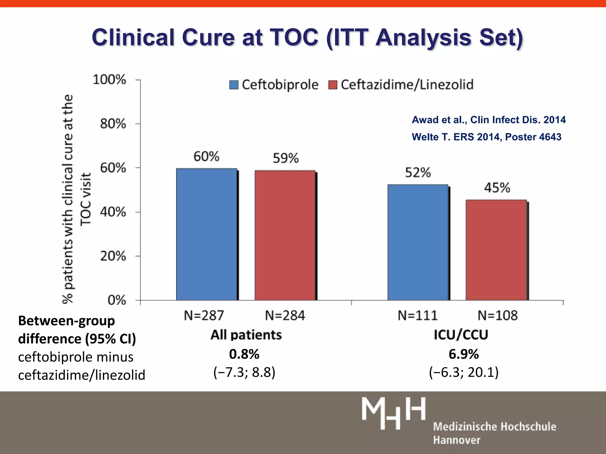 Clinical Cure at TOC (ITT Analysis Set) 
6.9% 
(−6.3; 20.1) 
0.8% 
(−7.3; 8.8) 
Between-group 
difference (95% CI) 
ceftobiprole minus 
ceftazidime/linezolid 
Awad et al., Clin Infect Dis. 2014 
Welte T. ERS 2014, Poster 4643 
 