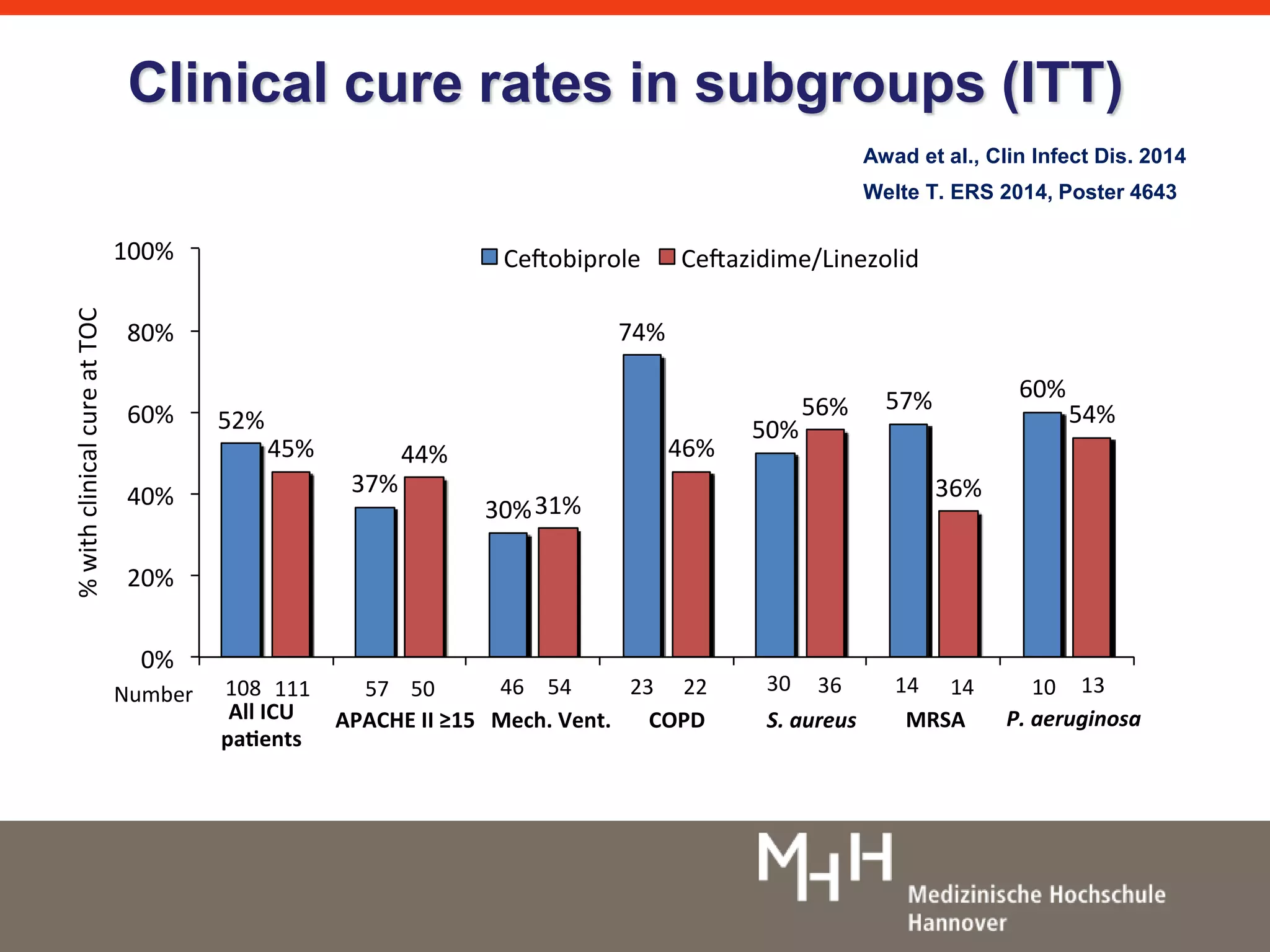 Clinical cure rates in subgroups (ITT) 
52%	 
37%	 
30%	 
74%	 
50%	 
Awad et al., Clin Infect Dis. 2014 
Welte T. ERS 2014, Poster 4643 
57%	 60%	 
45%	 44%	 
31%	 
46%	 
56%	 
36%	 
54%	 
100%	 
80%	 
60%	 
40%	 
20%	 
0%	 
%	with	clinical	cure	at	TOC	 
Ce obiprole	 Ce azidime/Linezolid	 
Number	 111	 57	 50	 46	 54	 23	 22	 30	 36	 14	 10 
108	 
All	ICU	 
pa ents	 
APACHE	II	≥15	 
14 13	 
Mech.	Vent.		 COPD	 S.	aureus	 	MRSA	 P.	aeruginosa	 
	 
 
