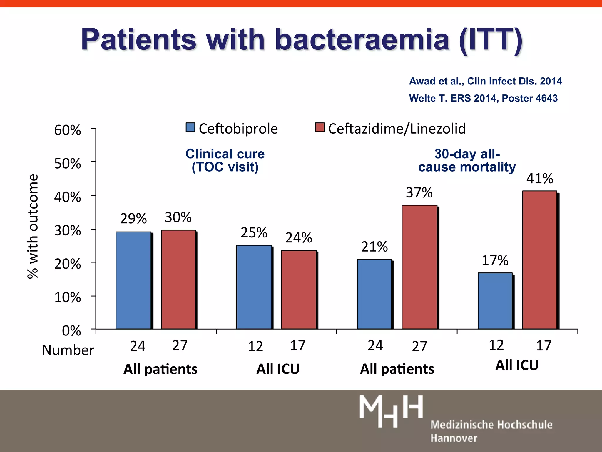 Patients with bacteraemia (ITT) 
29%	 
25%	 
21%	 
Awad et al., Clin Infect Dis. 2014 
Welte T. ERS 2014, Poster 4643 
17%	 
30%	 
24%	 
37%	 
41%	 
60%	 
50%	 
40%	 
30%	 
20%	 
10%	 
0%	 
%	with	outcome	 
Ce obiprole	 Ce azidime/Linezolid	 
Number	 27	 12	 17	 24	 27	 12	 17	 
24	 
All	pa ents	 All	ICU	 
pa ents	 
All	ICU	 
pa ents	 
All	pa ents		 
Clinical cure 
(TOC visit) 
30-day all-cause 
mortality 
 