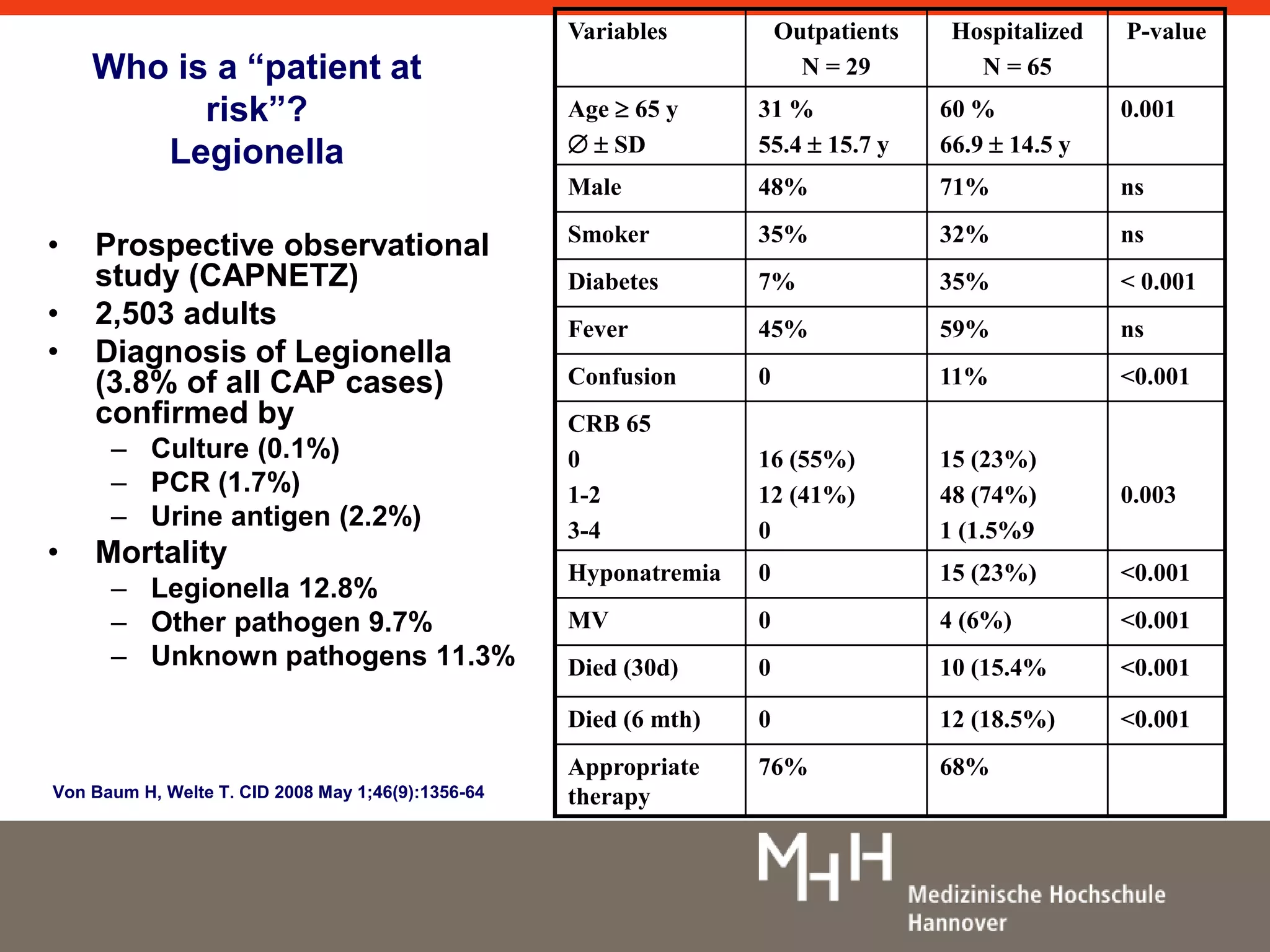 Who is a “patient at 
risk”? 
Legionella 
• Prospective observational 
study (CAPNETZ) 
• 2,503 adults 
• Diagnosis of Legionella 
(3.8% of all CAP cases) 
confirmed by 
– Culture (0.1%) 
– PCR (1.7%) 
– Urine antigen (2.2%) 
• Mortality 
– Legionella 12.8% 
– Other pathogen 9.7% 
– Unknown pathogens 11.3% 
Variables Outpatients 
N = 29 
Hospitalized 
N = 65 
P-value 
Age  65 y 
  SD 
31 % 
55.4  15.7 y 
60 % 
66.9  14.5 y 
0.001 
Male 48% 71% ns 
Smoker 35% 32% ns 
Diabetes 7% 35% < 0.001 
Fever 45% 59% ns 
Confusion 0 11% <0.001 
CRB 65 
0 
1-2 
3-4 
16 (55%) 
12 (41%) 
0 
15 (23%) 
48 (74%) 
1 (1.5%9 
0.003 
Hyponatremia 0 15 (23%) <0.001 
MV 0 4 (6%) <0.001 
Died (30d) 0 10 (15.4% <0.001 
Died (6 mth) 0 12 (18.5%) <0.001 
Appropriate 
therapy 
76% 68% 
Von Baum H, Welte T. CID 2008 May 1;46(9):1356-64 
 