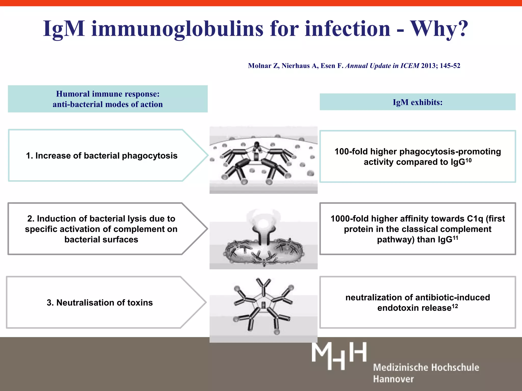 IgM immunoglobulins for infection - Why? 
Humoral immune response: 
anti-bacterial modes of action 
IgM exhibits: 
100-fold higher phagocytosis-promoting 
activity compared to IgG10 
1000-fold higher affinity towards C1q (first 
protein in the classical complement 
pathway) than IgG11 
neutralization of antibiotic-induced 
endotoxin release12 
1. Increase of bacterial phagocytosis 
2. Induction of bacterial lysis due to 
specific activation of complement on 
bacterial surfaces 
3. Neutralisation of toxins 
Molnar Z, Nierhaus A, Esen F. Annual Update in ICEM 2013; 145-52 
 