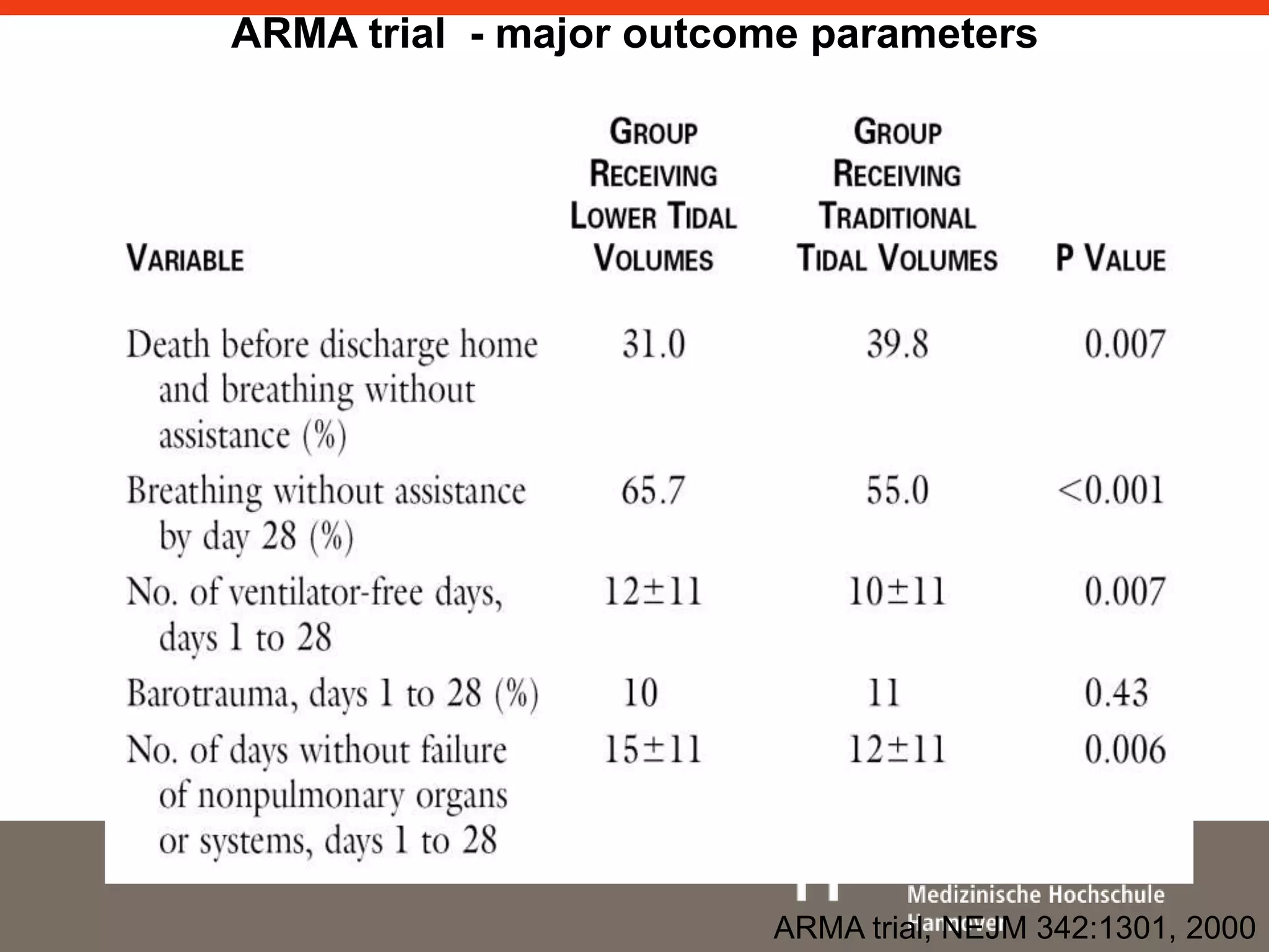 ARMA trial - major outcome parameters 
ARMA trial, NEJM 342:1301, 2000 
 
