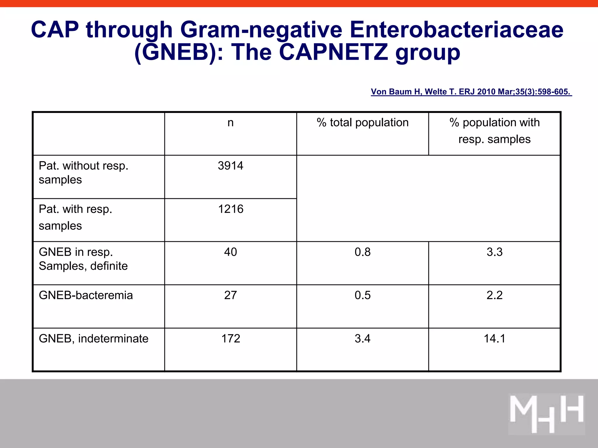 CAP through Gram-negative Enterobacteriaceae 
(GNEB): The CAPNETZ group 
Von Baum H, Welte T. ERJ 2010 Mar;35(3):598-605. 
n % total population % population with 
resp. samples 
Pat. without resp. 
samples 
3914 
Pat. with resp. 
samples 
1216 
GNEB in resp. 
Samples, definite 
40 0.8 3.3 
GNEB-bacteremia 27 0.5 2.2 
GNEB, indeterminate 172 3.4 14.1 
 