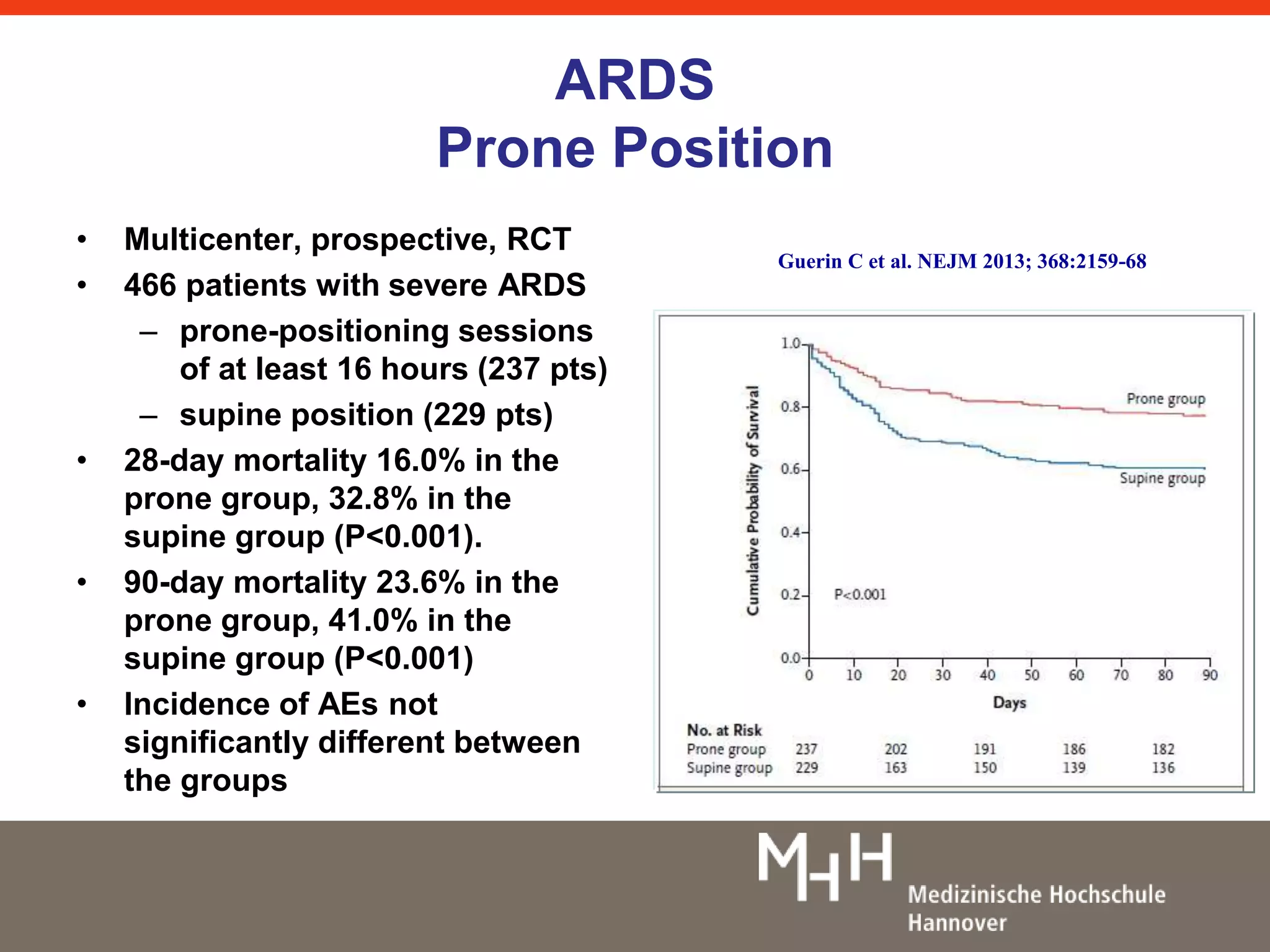 ARDS 
Prone Position 
• Multicenter, prospective, RCT 
• 466 patients with severe ARDS 
– prone-positioning sessions 
of at least 16 hours (237 pts) 
– supine position (229 pts) 
• 28-day mortality 16.0% in the 
prone group, 32.8% in the 
supine group (P<0.001). 
• 90-day mortality 23.6% in the 
prone group, 41.0% in the 
supine group (P<0.001) 
• Incidence of AEs not 
significantly different between 
the groups 
Guerin C et al. NEJM 2013; 368:2159-68 
 