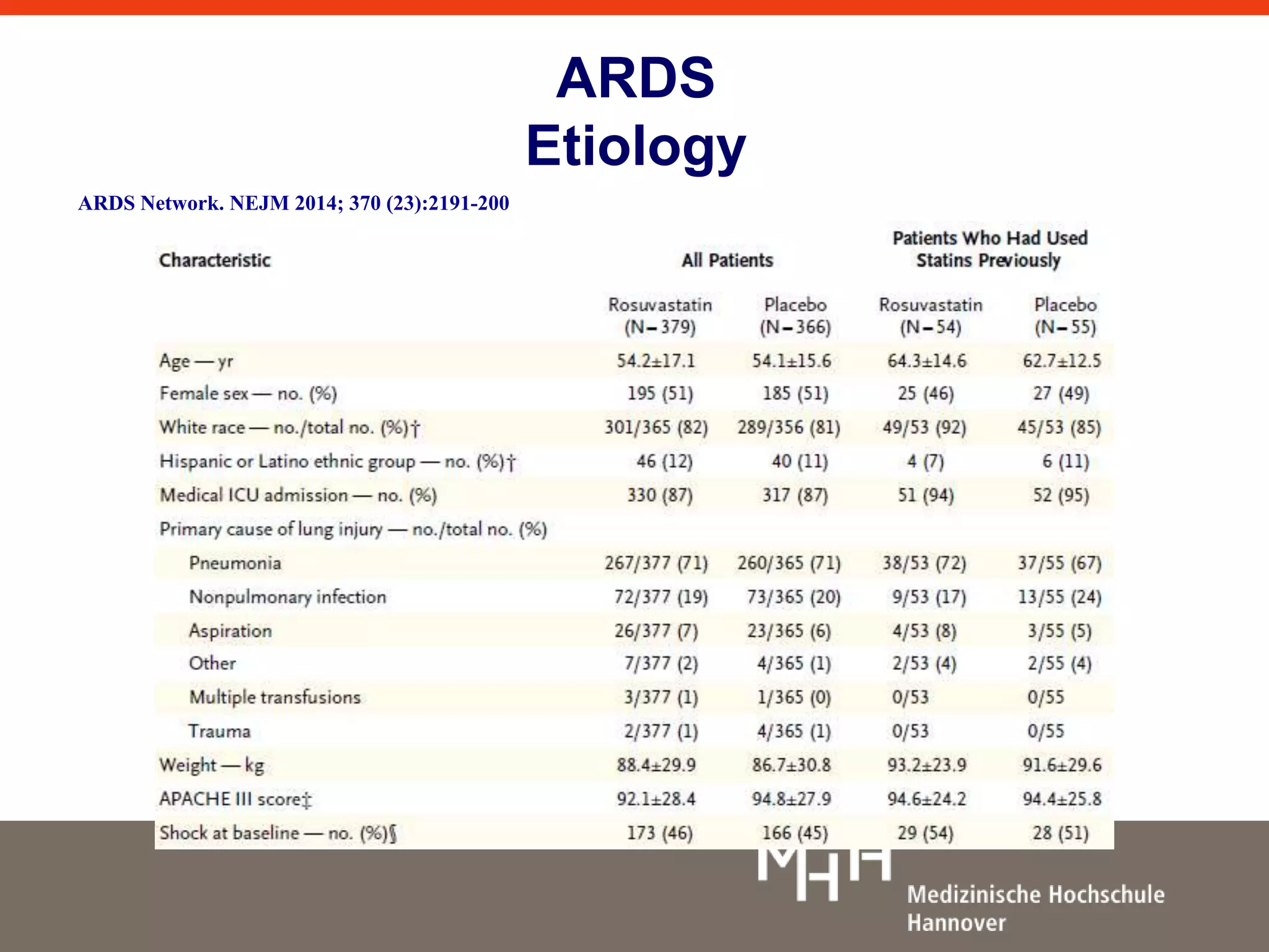 ARDS 
Etiology 
ARDS Network. NEJM 2014; 370 (23):2191-200 
 