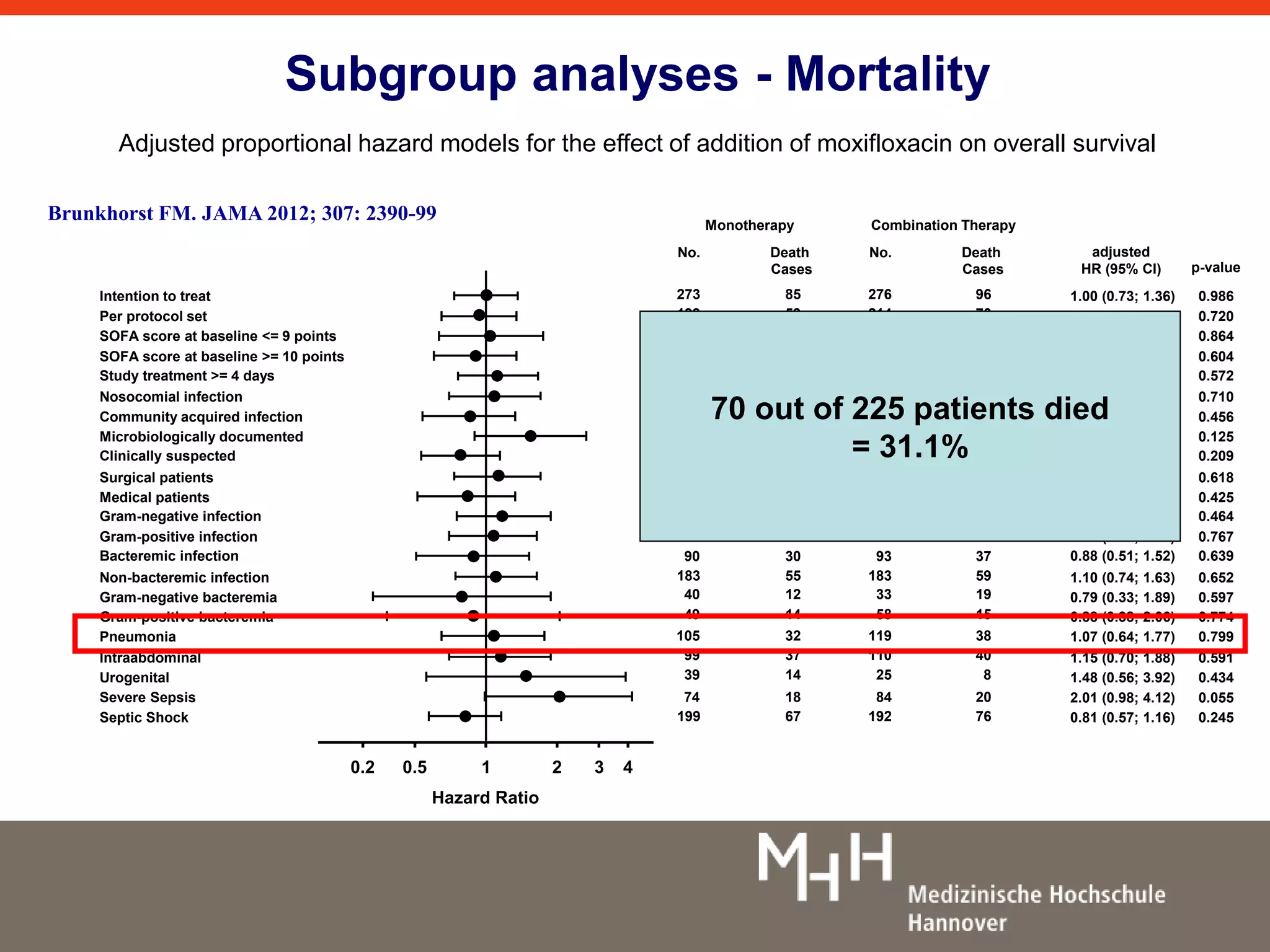 Subgroup analyses - Mortality 
Adjusted proportional hazard models for the effect of addition of moxifloxacin on overall survival 
0.5 1 2 3 4 
Hazard Ratio 
0.2 
B 
Intention to treat 
Per protocol set 
SOFA score at baseline <= 9 points 
SOFA score at baseline >= 10 points 
Study treatment >= 4 days 
Nosocomial infection 
Community acquired infection 
Microbiologically documented 
Clinically suspected 
Surgical patients 
Medical patients 
Gram-negative infection 
Gram-positive infection 
Bacteremic infection 
Non-bacteremic infection 
Gram-negative bacteremia 
Gram-positive bacteremia 
Pneumonia 
Intraabdominal 
Urogenital 
Severe Sepsis 
Septic Shock 
adjusted 
HR (95% CI) p-value 
1.09 (0.70; 1.69) 
0.84 (0.54; 1.32) 
1.54 (0.89; 2.66) 
0.78 (0.53; 1.15) 
1.11 (0.73; 1.71) 
0.82 (0.51; 1.32) 
1.19 (0.75; 1.88) 
1.07 (0.69; 1.64) 
0.88 (0.51; 1.52) 
1.10 (0.74; 1.63) 
0.79 (0.33; 1.89) 
0.88 (0.38; 2.06) 
1.07 (0.64; 1.77) 
1.15 (0.70; 1.88) 
1.48 (0.56; 3.92) 
0.710 
0.456 
0.125 
0.209 
0.618 
0.425 
0.464 
0.767 
0.639 
0.652 
0.597 
0.774 
0.799 
0.591 
0.434 
1.00 (0.73; 1.36) 
0.94 (0.65; 1.35) 
1.05 (0.63; 1.74) 
0.90 (0.60; 1.34) 
1.12 (0.76; 1.66) 
0.986 
0.720 
0.864 
0.604 
0.572 
70 out of 225 patients died 
2.01 (0.98; 4.12) 
0.81 (0.57; 1.16) 
0.055 
0.245 
No. 
273 
199 
141 
132 
206 
137 
136 
97 
176 
146 
127 
149 
140 
90 
183 
40 
49 
105 
99 
39 
Monotherapy Combination Therapy 
Death 
Cases 
85 
59 
37 
48 
57 
43 
42 
32 
53 
47 
38 
47 
43 
30 
55 
12 
14 
32 
37 
14 
No. 
276 
214 
153 
123 
209 
135 
141 
98 
178 
162 
114 
120 
155 
93 
183 
33 
58 
119 
110 
25 
Death 
Cases 
96 
70 
43 
53 
61 
46 
50 
28 
68 
50 
46 
46 
53 
37 
59 
19 
15 
38 
40 
8 
74 
199 
18 
67 
84 
192 
20 
76 
= 31.1% 
Brunkhorst FM. JAMA 2012; 307: 2390-99 
 
