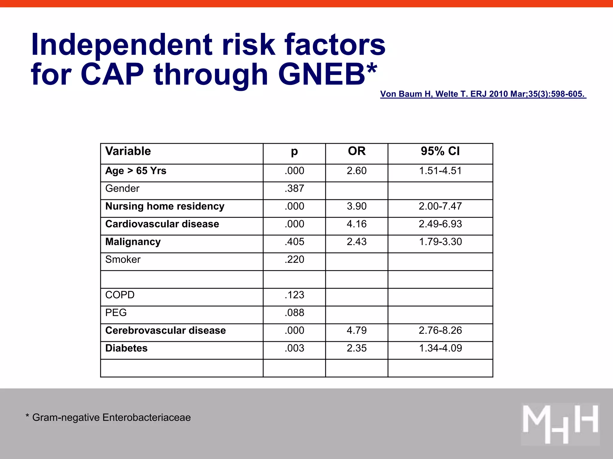 Independent risk factors 
for CAP through GNEB* 
Von Baum H, Welte T. ERJ 2010 Mar;35(3):598-605. 
Variable p OR 95% CI 
Age > 65 Yrs .000 2.60 1.51-4.51 
Gender .387 
Nursing home residency .000 3.90 2.00-7.47 
Cardiovascular disease .000 4.16 2.49-6.93 
Malignancy .405 2.43 1.79-3.30 
Smoker .220 
COPD .123 
PEG .088 
Cerebrovascular disease .000 4.79 2.76-8.26 
Diabetes .003 2.35 1.34-4.09 
* Gram-negative Enterobacteriaceae 
 