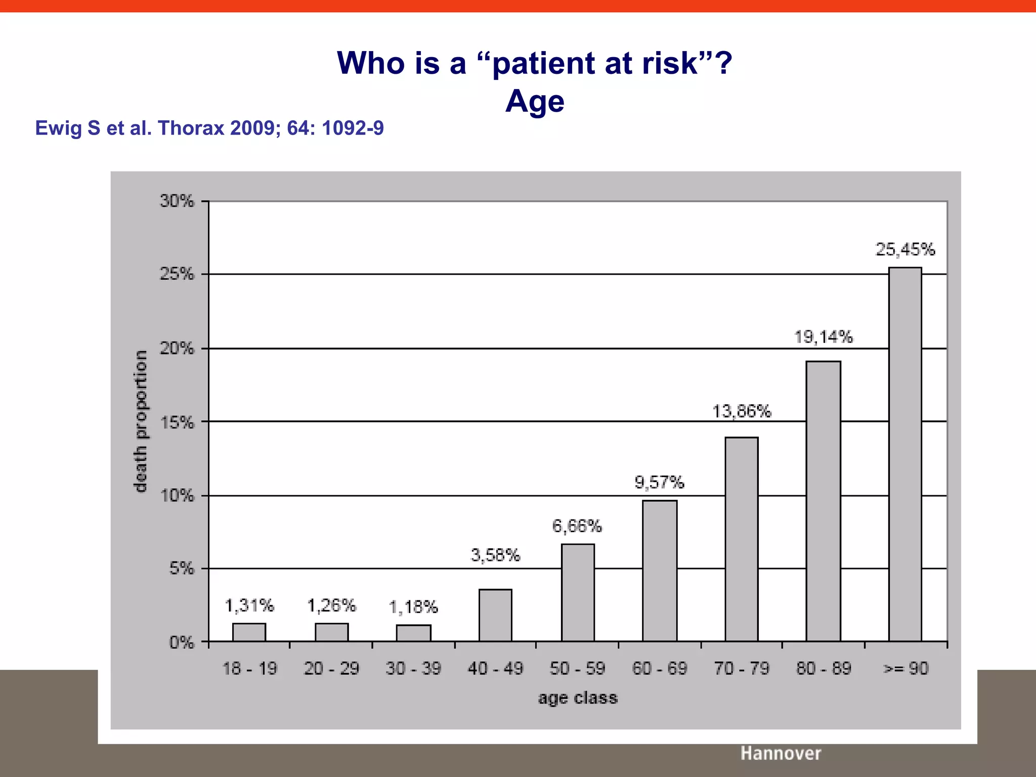 Who is a “patient at risk”? 
Age 
Ewig S et al. Thorax 2009; 64: 1092-9 
 