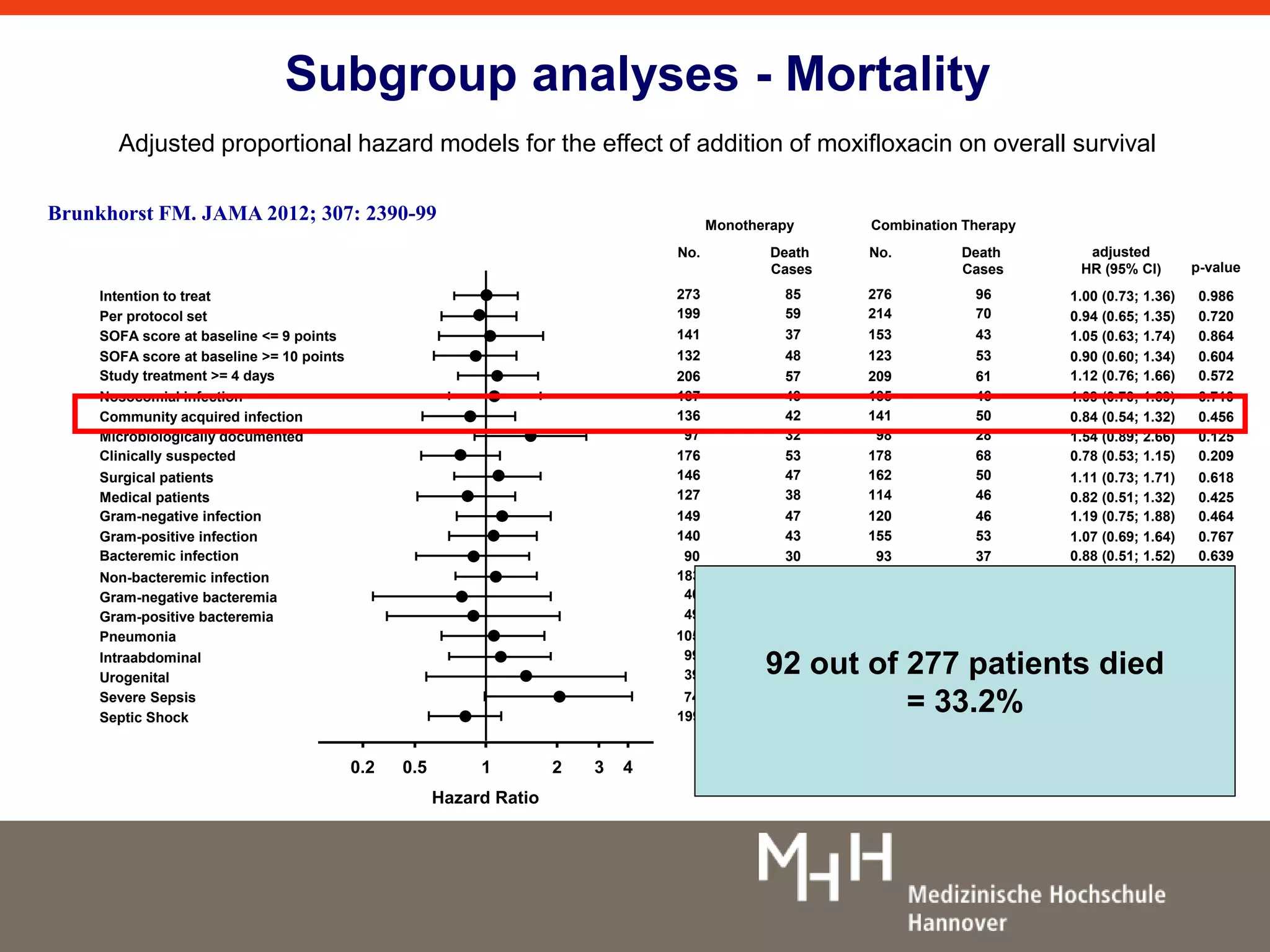 Subgroup analyses - Mortality 
Adjusted proportional hazard models for the effect of addition of moxifloxacin on overall survival 
0.5 1 2 3 4 
Hazard Ratio 
0.2 
B 
Intention to treat 
Per protocol set 
SOFA score at baseline <= 9 points 
SOFA score at baseline >= 10 points 
Study treatment >= 4 days 
Nosocomial infection 
Community acquired infection 
Microbiologically documented 
Clinically suspected 
Surgical patients 
Medical patients 
Gram-negative infection 
Gram-positive infection 
Bacteremic infection 
Non-bacteremic infection 
Gram-negative bacteremia 
Gram-positive bacteremia 
Pneumonia 
Intraabdominal 
Urogenital 
Severe Sepsis 
Septic Shock 
adjusted 
HR (95% CI) p-value 
1.09 (0.70; 1.69) 
0.84 (0.54; 1.32) 
1.54 (0.89; 2.66) 
0.78 (0.53; 1.15) 
1.11 (0.73; 1.71) 
0.82 (0.51; 1.32) 
1.19 (0.75; 1.88) 
1.07 (0.69; 1.64) 
0.88 (0.51; 1.52) 
1.10 (0.74; 1.63) 
0.79 (0.33; 1.89) 
0.88 (0.38; 2.06) 
1.07 (0.64; 1.77) 
1.15 (0.70; 1.88) 
1.48 (0.56; 3.92) 
0.710 
0.456 
0.125 
0.209 
0.618 
0.425 
0.464 
0.767 
0.639 
0.652 
0.597 
0.774 
0.799 
0.591 
0.434 
1.00 (0.73; 1.36) 
0.94 (0.65; 1.35) 
1.05 (0.63; 1.74) 
0.90 (0.60; 1.34) 
1.12 (0.76; 1.66) 
0.986 
0.720 
0.864 
0.604 
0.572 
92 out of 277 patients died 
2.01 (0.98; 4.12) 
0.81 (0.57; 1.16) 
0.055 
0.245 
No. 
273 
199 
141 
132 
206 
137 
136 
97 
176 
146 
127 
149 
140 
90 
183 
40 
49 
105 
99 
39 
Monotherapy Combination Therapy 
Death 
Cases 
85 
59 
37 
48 
57 
43 
42 
32 
53 
47 
38 
47 
43 
30 
55 
12 
14 
32 
37 
14 
No. 
276 
214 
153 
123 
209 
135 
141 
98 
178 
162 
114 
120 
155 
93 
183 
33 
58 
119 
110 
25 
Death 
Cases 
96 
70 
43 
53 
61 
46 
50 
28 
68 
50 
46 
46 
53 
37 
59 
19 
15 
38 
40 
8 
74 
199 
18 
67 
84 
192 
= 33.2% 
20 
76 
Brunkhorst FM. JAMA 2012; 307: 2390-99 
 