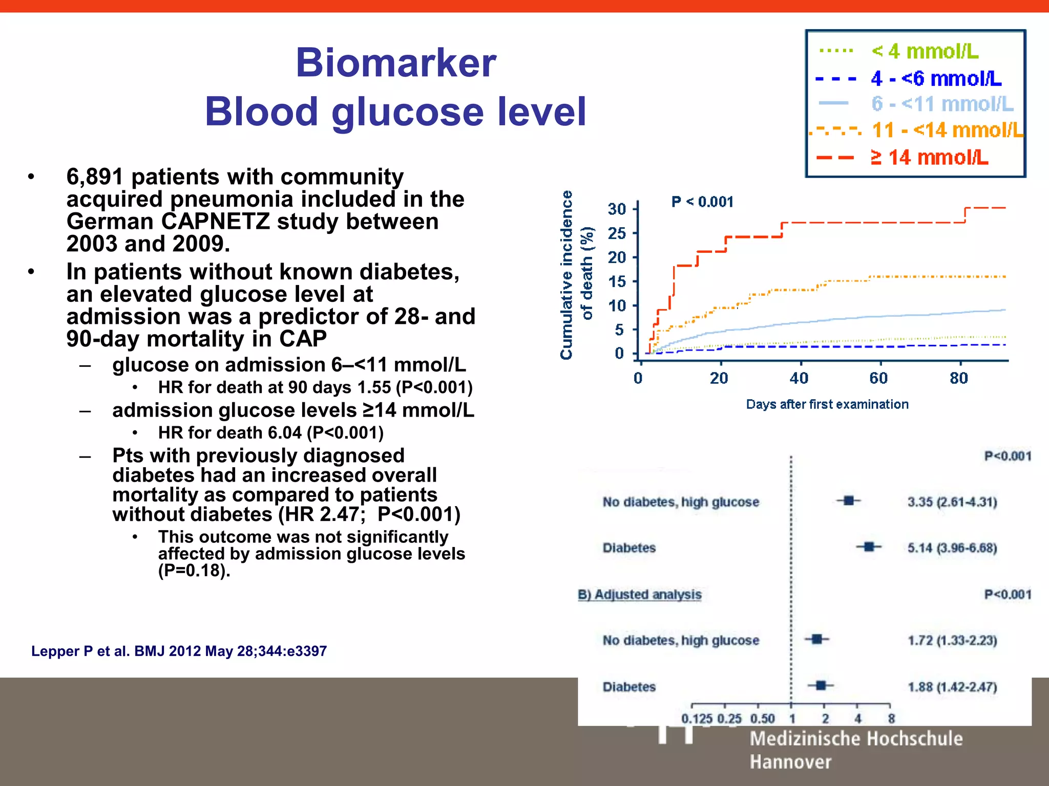 Biomarker 
Blood glucose level 
• 6,891 patients with community 
acquired pneumonia included in the 
German CAPNETZ study between 
2003 and 2009. 
• In patients without known diabetes, 
an elevated glucose level at 
admission was a predictor of 28- and 
90-day mortality in CAP 
– glucose on admission 6–<11 mmol/L 
• HR for death at 90 days 1.55 (P<0.001) 
– admission glucose levels ≥14 mmol/L 
• HR for death 6.04 (P<0.001) 
– Pts with previously diagnosed 
diabetes had an increased overall 
mortality as compared to patients 
without diabetes (HR 2.47; P<0.001) 
• This outcome was not significantly 
affected by admission glucose levels 
(P=0.18). 
Lepper P et al. BMJ 2012 May 28;344:e3397 
 