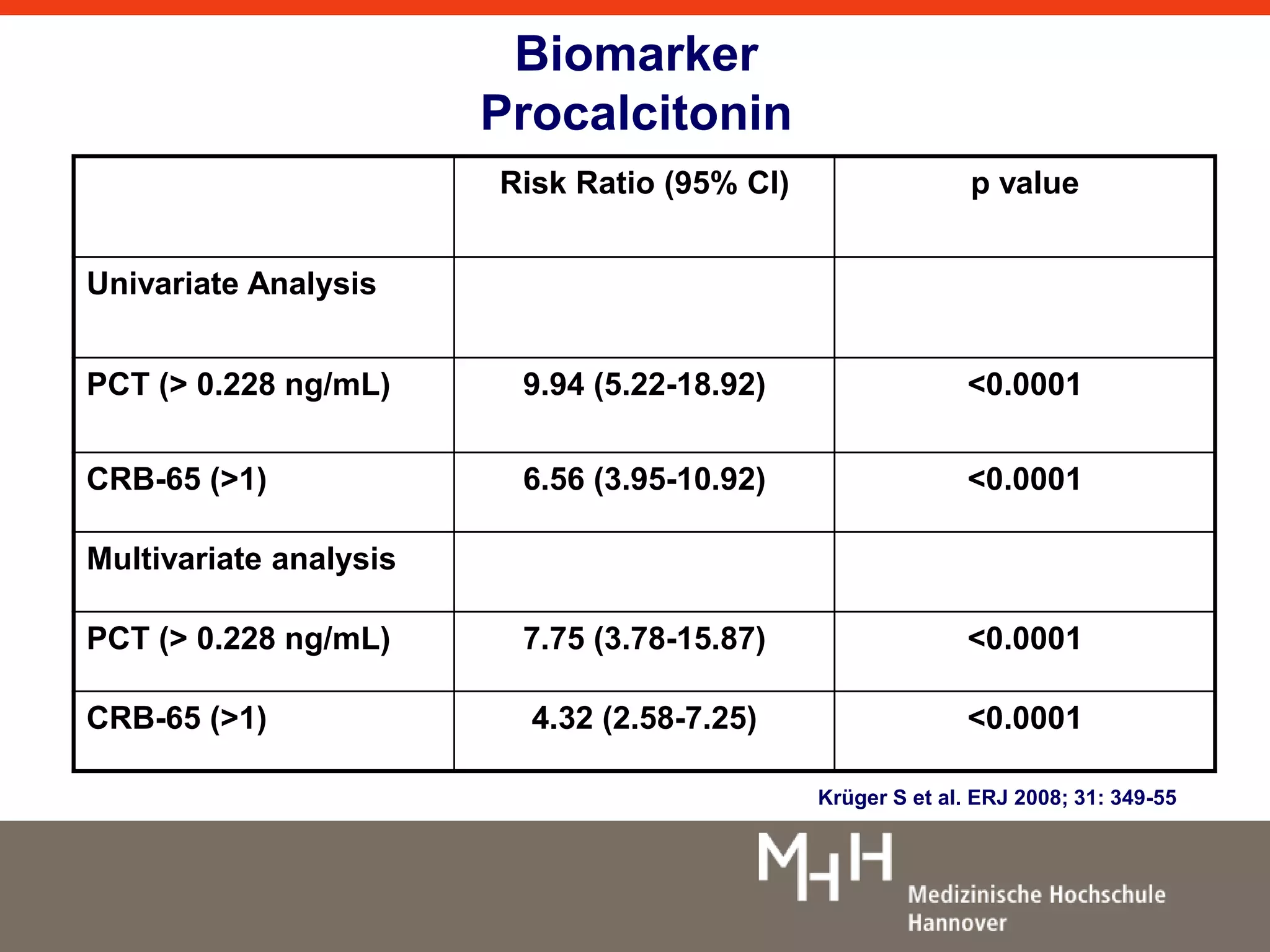 Biomarker 
Procalcitonin 
Risk Ratio (95% CI) p value 
Univariate Analysis 
PCT (> 0.228 ng/mL) 9.94 (5.22-18.92) <0.0001 
CRB-65 (>1) 6.56 (3.95-10.92) <0.0001 
Multivariate analysis 
PCT (> 0.228 ng/mL) 7.75 (3.78-15.87) <0.0001 
CRB-65 (>1) 4.32 (2.58-7.25) <0.0001 
Krüger S et al. ERJ 2008; 31: 349-55 
 
