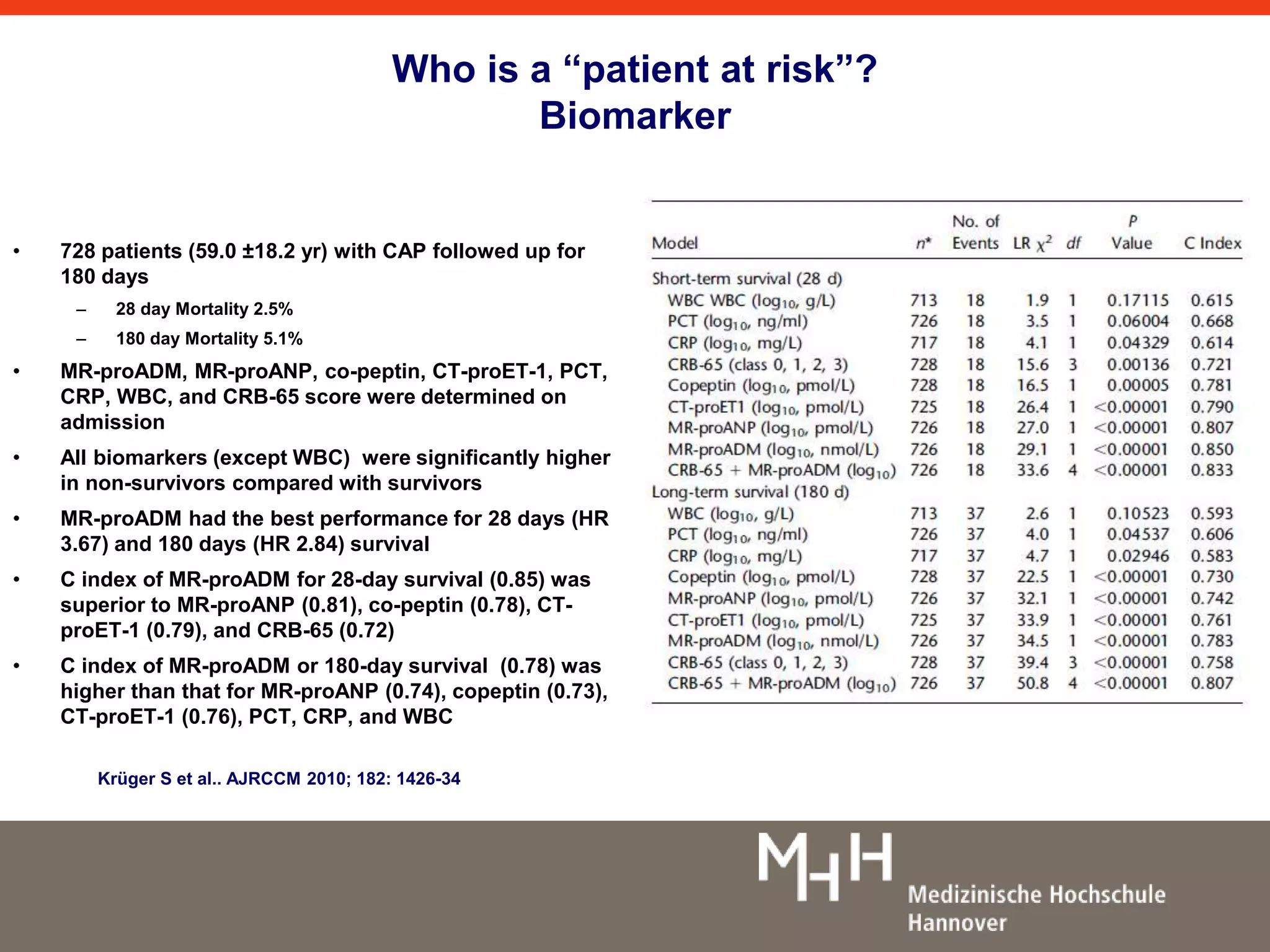 Who is a “patient at risk”? 
Biomarker 
• 728 patients (59.0 ±18.2 yr) with CAP followed up for 
180 days 
– 28 day Mortality 2.5% 
– 180 day Mortality 5.1% 
• MR-proADM, MR-proANP, co-peptin, CT-proET-1, PCT, 
CRP, WBC, and CRB-65 score were determined on 
admission 
• All biomarkers (except WBC) were significantly higher 
in non-survivors compared with survivors 
• MR-proADM had the best performance for 28 days (HR 
3.67) and 180 days (HR 2.84) survival 
• C index of MR-proADM for 28-day survival (0.85) was 
superior to MR-proANP (0.81), co-peptin (0.78), CT-proET- 
1 (0.79), and CRB-65 (0.72) 
• C index of MR-proADM or 180-day survival (0.78) was 
higher than that for MR-proANP (0.74), copeptin (0.73), 
CT-proET-1 (0.76), PCT, CRP, and WBC 
Krüger S et al.. AJRCCM 2010; 182: 1426-34 
 