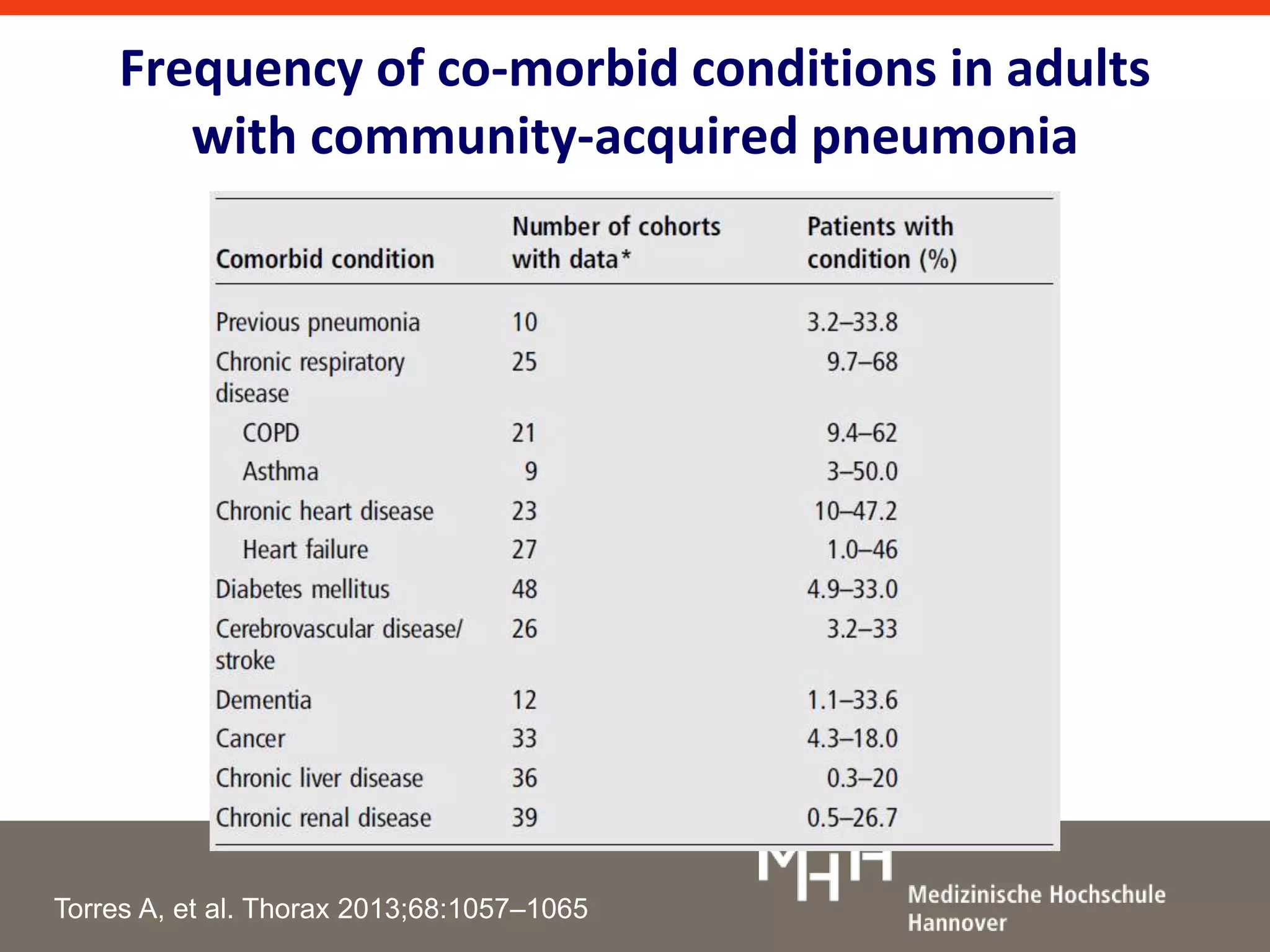Frequency of co-morbid conditions in adults 
with community-acquired pneumonia 
Torres A, et al. Thorax 2013;68:1057–1065 
 