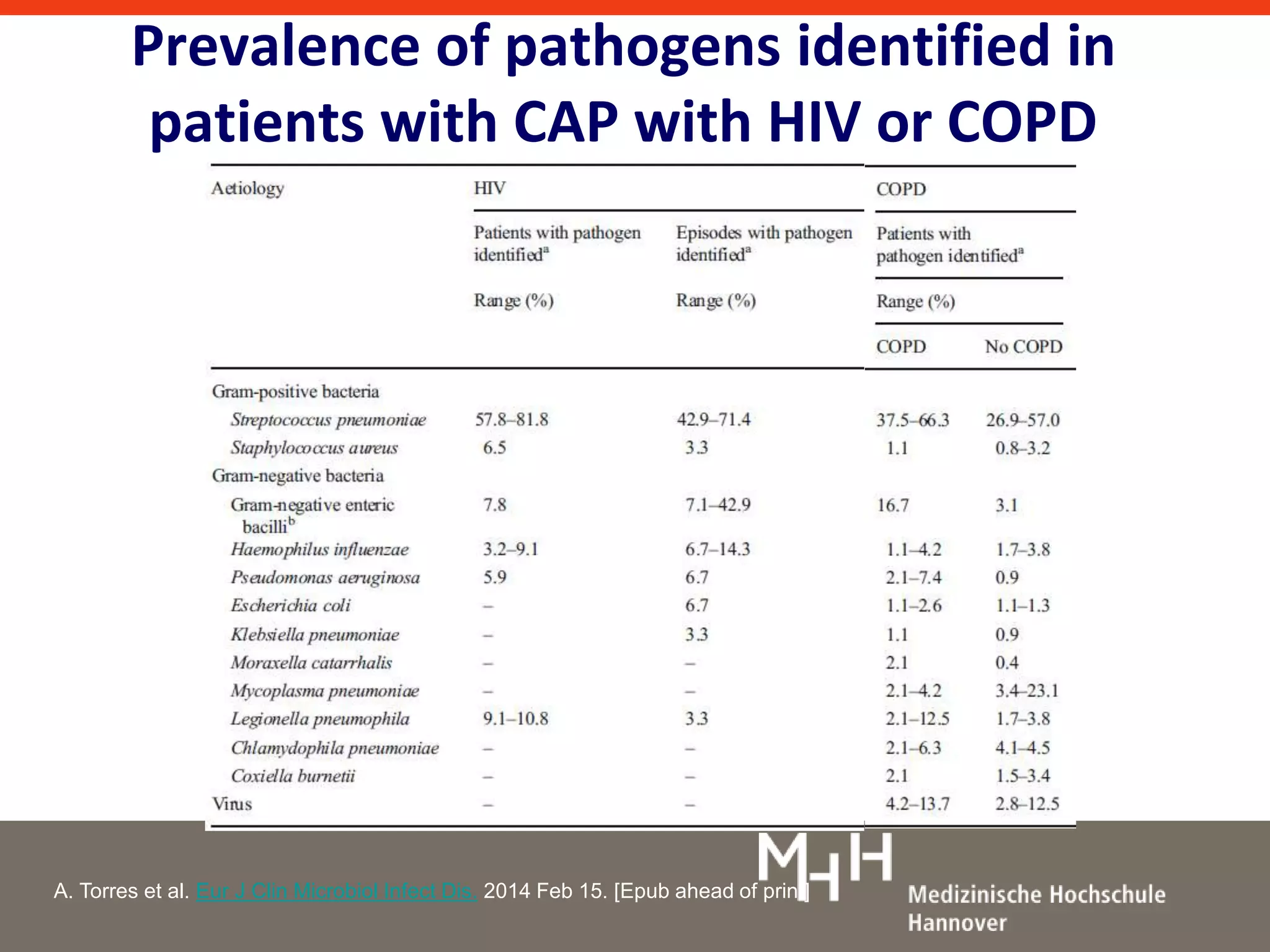 Prevalence of pathogens identified in 
patients with CAP with HIV or COPD 
A. Torres et al. Eur J Clin Microbiol Infect Dis. 2014 Feb 15. [Epub ahead of print] 
 