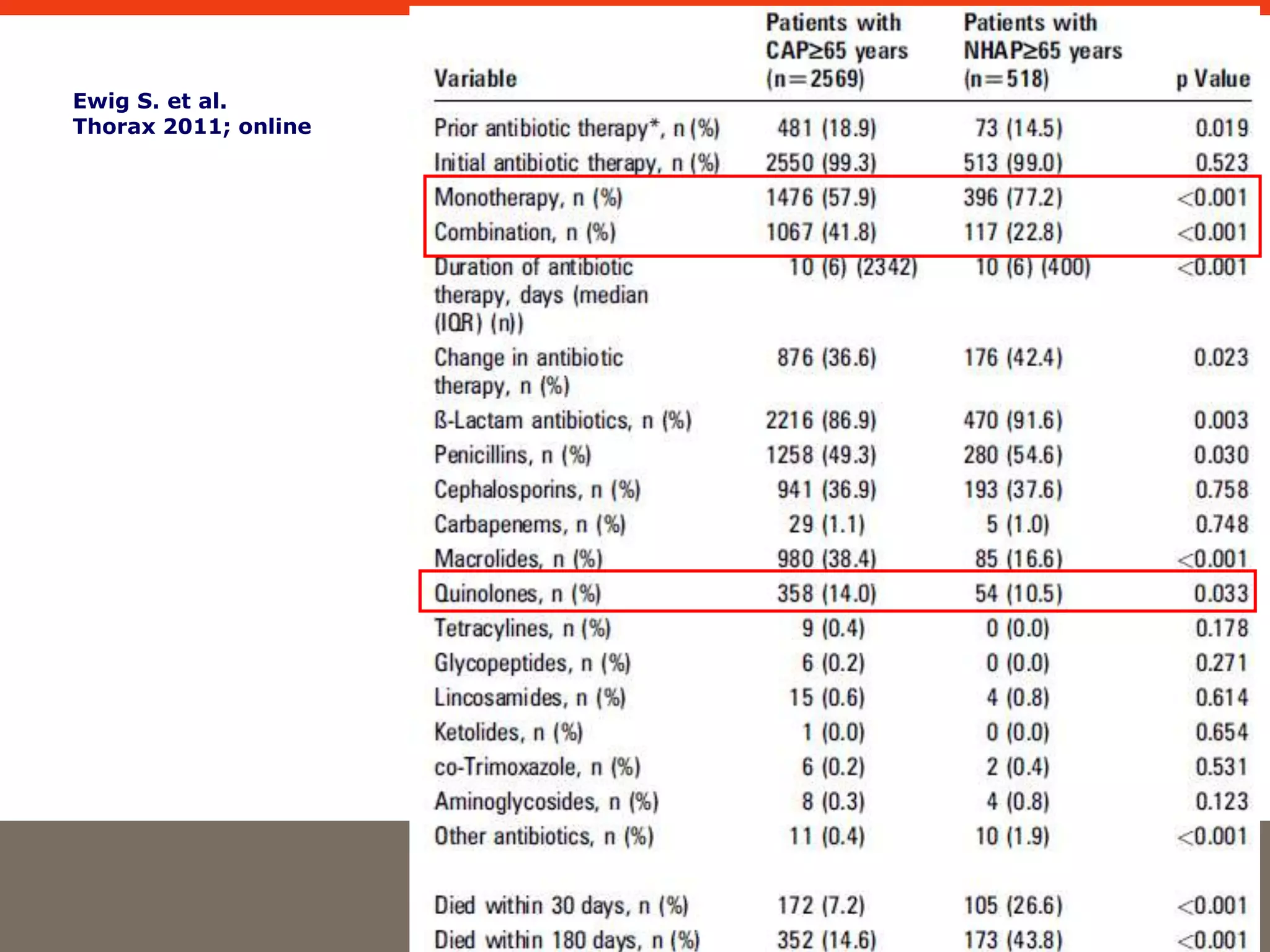 Ewig S. et al. 
Thorax 2011; online 
 
