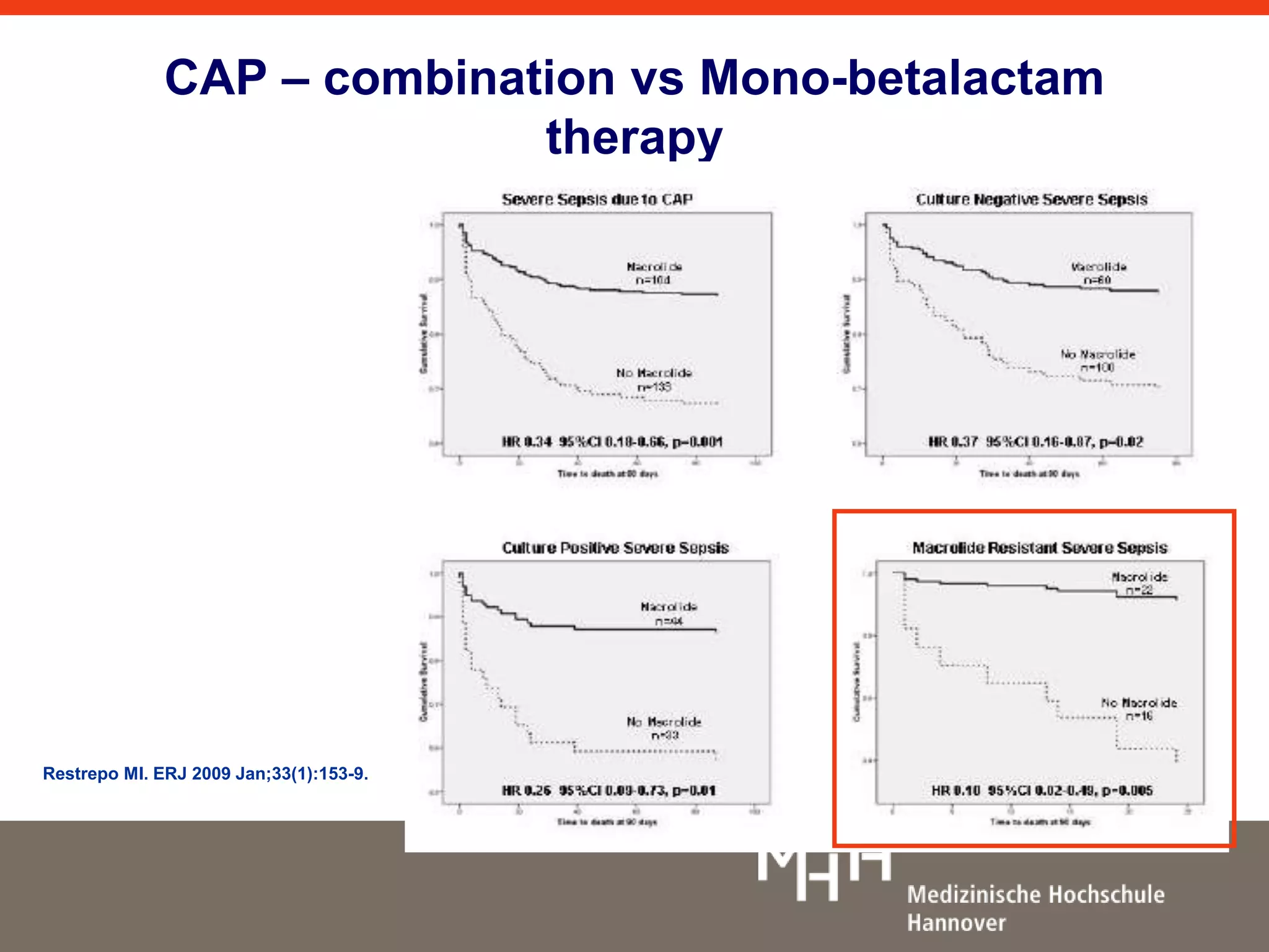 CAP – combination vs Mono-betalactam 
therapy 
Restrepo MI. ERJ 2009 Jan;33(1):153-9. 
 