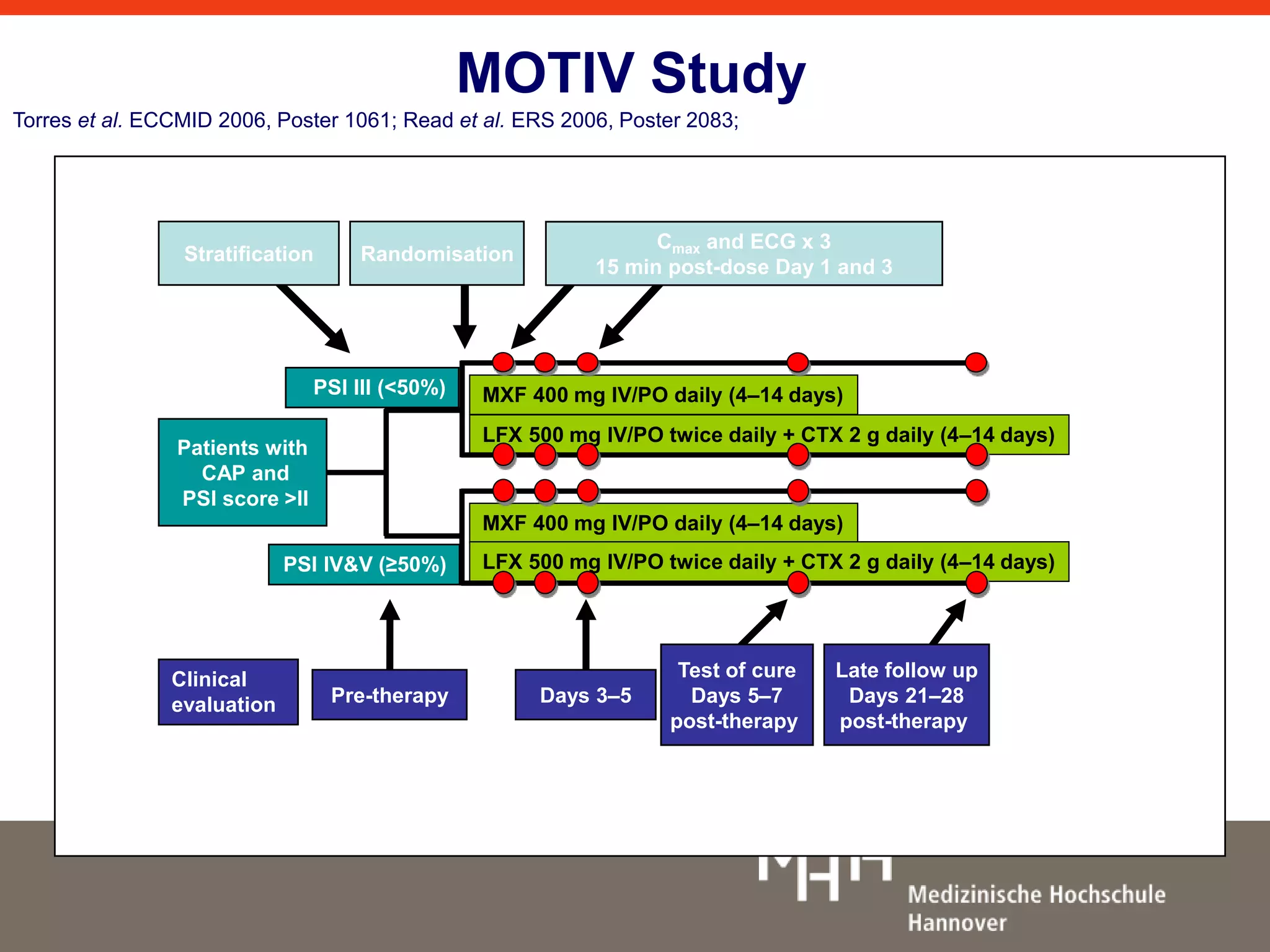 MOTIV Study 
Torres et al. ECCMID 2006, Poster 1061; Read et al. ERS 2006, Poster 2083; 
Pre-therapy 
Test of cure 
Days 5–7 
post-therapy 
Days 3–5 
Stratification Randomisation 
PSI IV&V (≥50%) 
MXF 400 mg IV/PO daily (4–14 days) 
LFX 500 mg IV/PO twice daily + CTX 2 g daily (4–14 days) 
MXF 400 mg IV/PO daily (4–14 days) 
LFX 500 mg IV/PO twice daily + CTX 2 g daily (4–14 days) 
Clinical 
evaluation 
Late follow up 
Days 21–28 
post-therapy 
Patients with 
CAP and 
PSI score >II 
PSI III (<50%) 
Cmax and ECG x 3 
15 min post-dose Day 1 and 3 
 