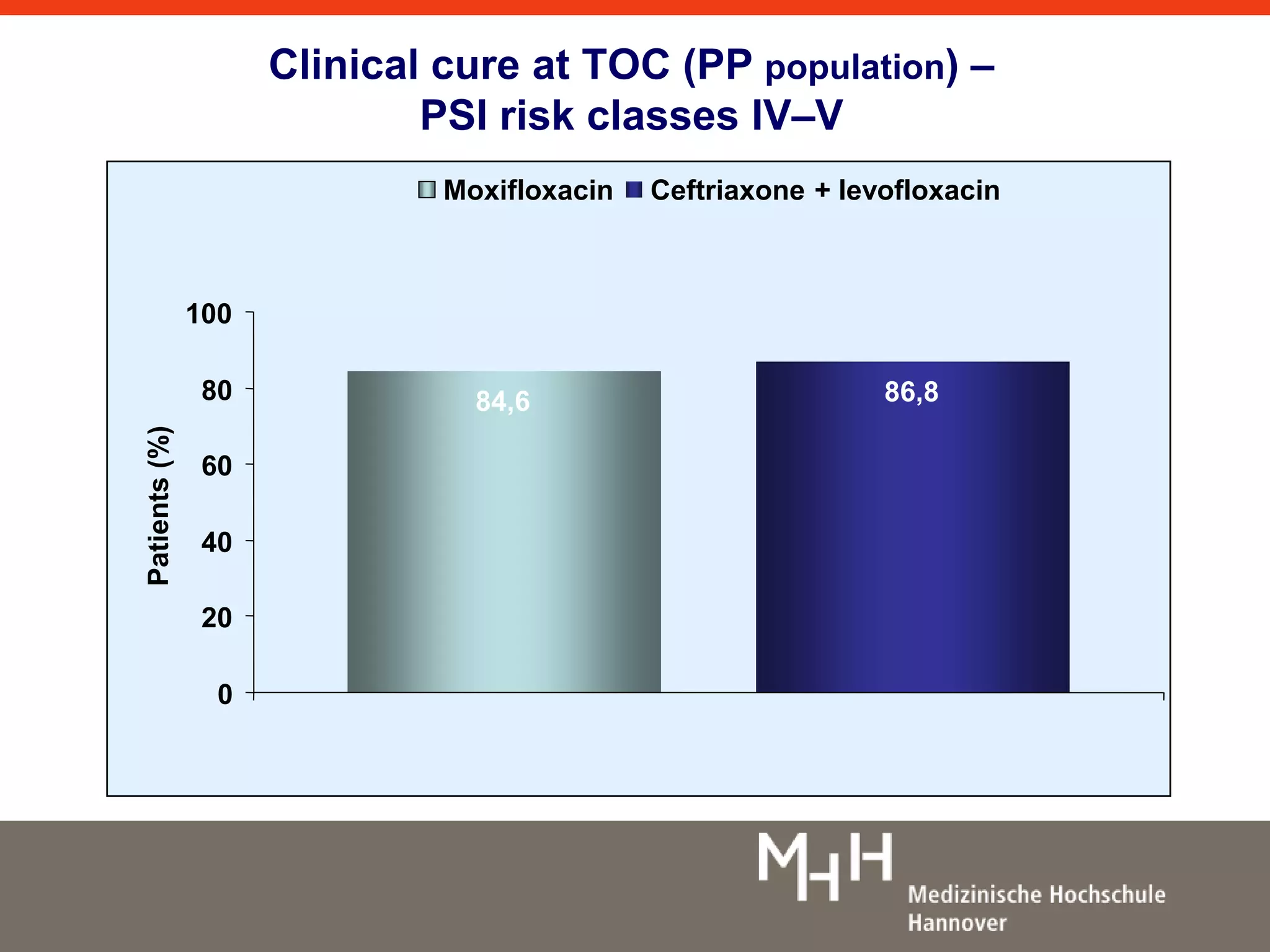 Clinical cure at TOC (PP population) – 
PSI risk classes IV–V 
95% CI : -8.8% to 6.0% 
84,6 86,8 
(143/169) (145/167) 
100 
80 
60 
40 
20 
0 
Patients (%) 
Moxifloxacin Ceftriaxone + levofloxacin 
 