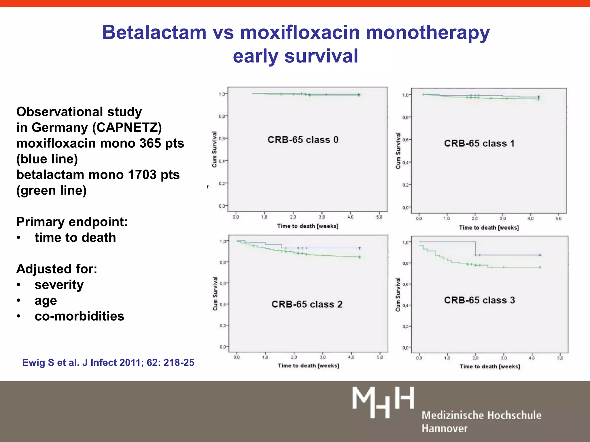 Betalactam vs moxifloxacin monotherapy 
early survival 
Observational study 
in Germany (CAPNETZ) 
moxifloxacin mono 365 pts 
(blue line) 
betalactam mono 1703 pts 
(green line) 
Primary endpoint: 
• time to death 
Adjusted for: 
• severity 
• age 
• co-morbidities 
Ewig S et al. J Infect 2011; 62: 218-25 
 