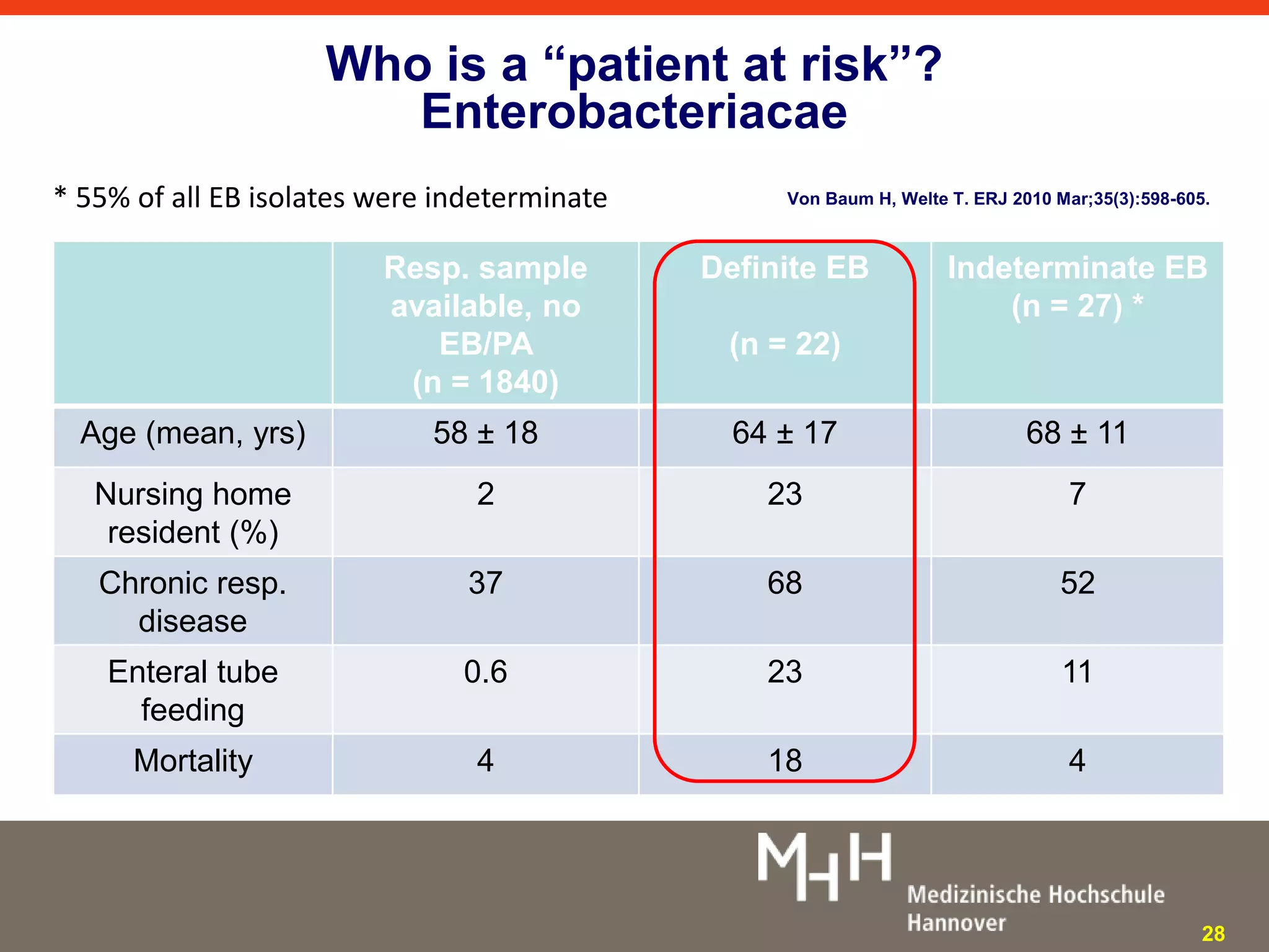 Who is a “patient at risk”? 
Enterobacteriacae 
* 55% of all EB isolates were indeterminate Von Baum H, Welte T. ERJ 2010 Mar;35(3):598-605. 
Resp. sample 
available, no 
EB/PA 
(n = 1840) 
Definite EB 
(n = 22) 
Indeterminate EB 
(n = 27) * 
Age (mean, yrs) 58 ± 18 64 ± 17 68 ± 11 
Nursing home 
resident (%) 
2 23 7 
Chronic resp. 
disease 
37 68 52 
Enteral tube 
feeding 
0.6 23 11 
Mortality 4 18 4 
28 
 