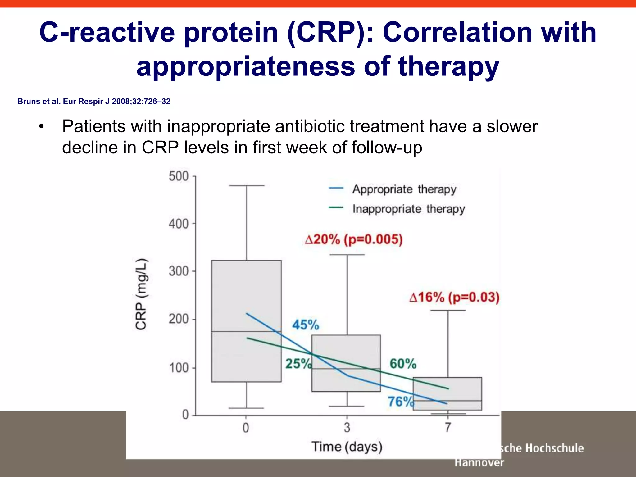 C-reactive protein (CRP): Correlation with 
appropriateness of therapy 
Bruns et al. Eur Respir J 2008;32:726–32 
• Patients with inappropriate antibiotic treatment have a slower 
decline in CRP levels in first week of follow-up 
 