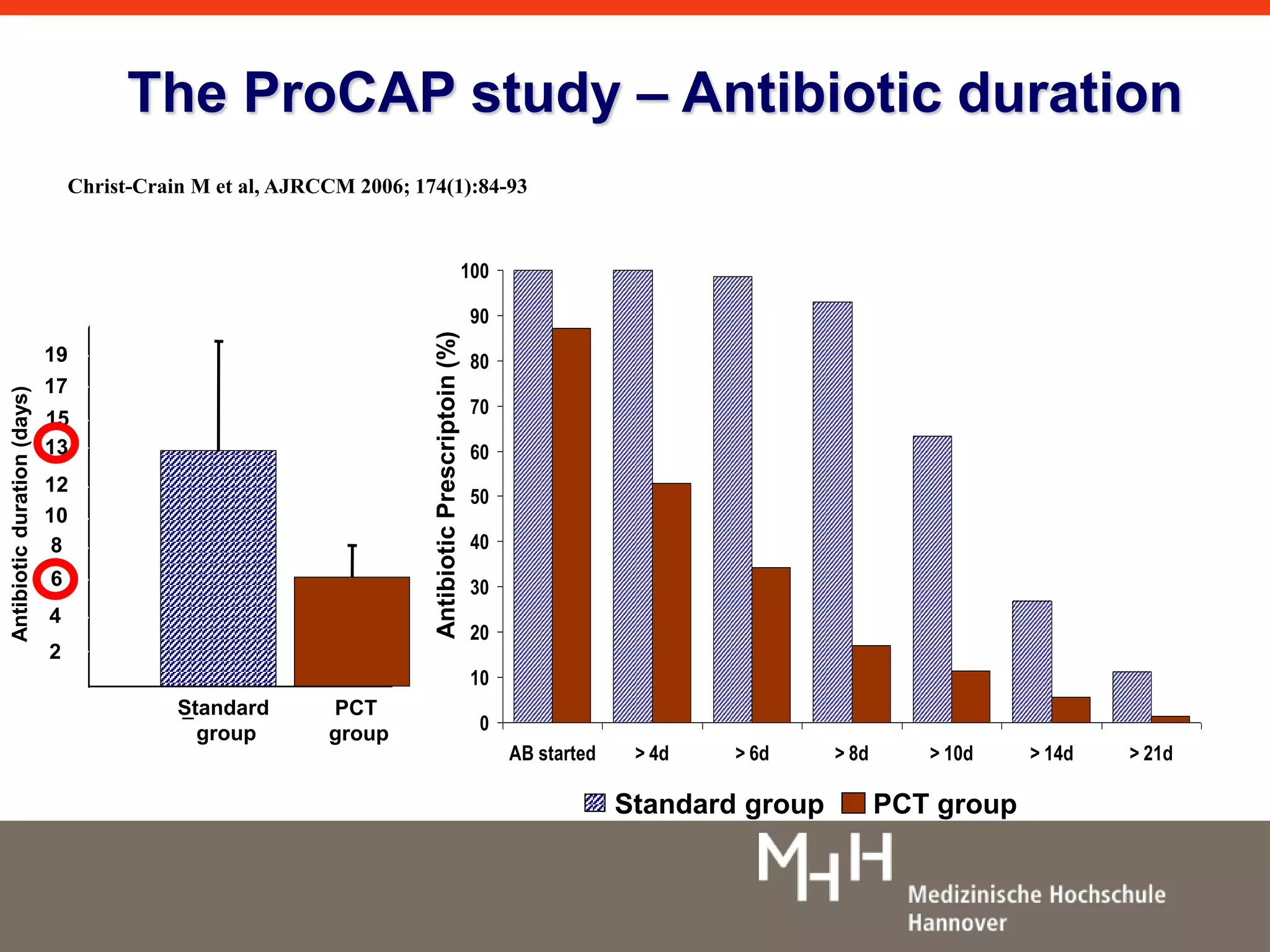 The ProCAP study – Antibiotic duration 
Christ-Crain M et al, AJRCCM 2006; 174(1):84-93 
p < 0.001 
Standard 
group 
PCT 
group 
20 
19 
17 
13 
12 
10 
8 
6 
4 
2 
Antibiotic duration (days) 
15 
Standard group PCT group 
100 
90 
80 
70 
60 
50 
40 
30 
20 
10 
0 
AB started > 4d > 6d > 8d > 10d > 14d > 21d 
Antibiotic Prescriptoin (%) 
 