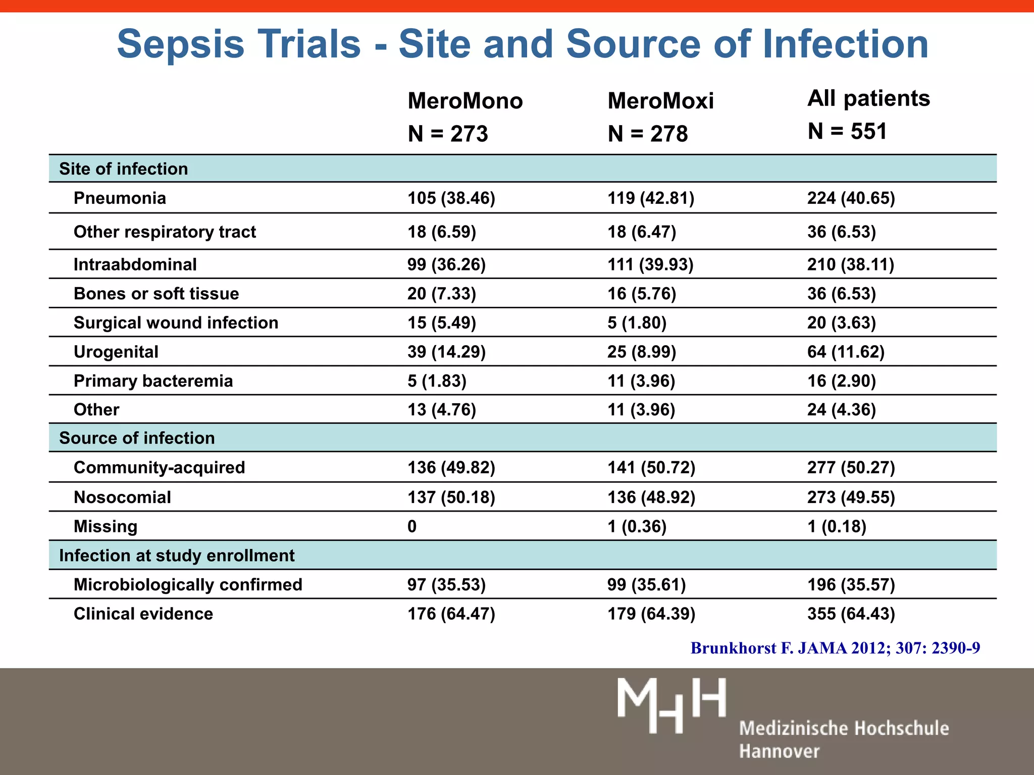 Sepsis Trials - Site and Source of Infection 
MeroMono 
N = 273 
MeroMoxi 
N = 278 
All patients 
N = 551 
Site of infection 
Pneumonia 105 (38.46) 119 (42.81) 224 (40.65) 
Other respiratory tract 18 (6.59) 18 (6.47) 36 (6.53) 
Intraabdominal 99 (36.26) 111 (39.93) 210 (38.11) 
Bones or soft tissue 20 (7.33) 16 (5.76) 36 (6.53) 
Surgical wound infection 15 (5.49) 5 (1.80) 20 (3.63) 
Urogenital 39 (14.29) 25 (8.99) 64 (11.62) 
Primary bacteremia 5 (1.83) 11 (3.96) 16 (2.90) 
Other 13 (4.76) 11 (3.96) 24 (4.36) 
Source of infection 
Community-acquired 136 (49.82) 141 (50.72) 277 (50.27) 
Nosocomial 137 (50.18) 136 (48.92) 273 (49.55) 
Missing 0 1 (0.36) 1 (0.18) 
Infection at study enrollment 
Microbiologically confirmed 97 (35.53) 99 (35.61) 196 (35.57) 
Clinical evidence 176 (64.47) 179 (64.39) 355 (64.43) 
Brunkhorst F. JAMA 2012; 307: 2390-9 
 