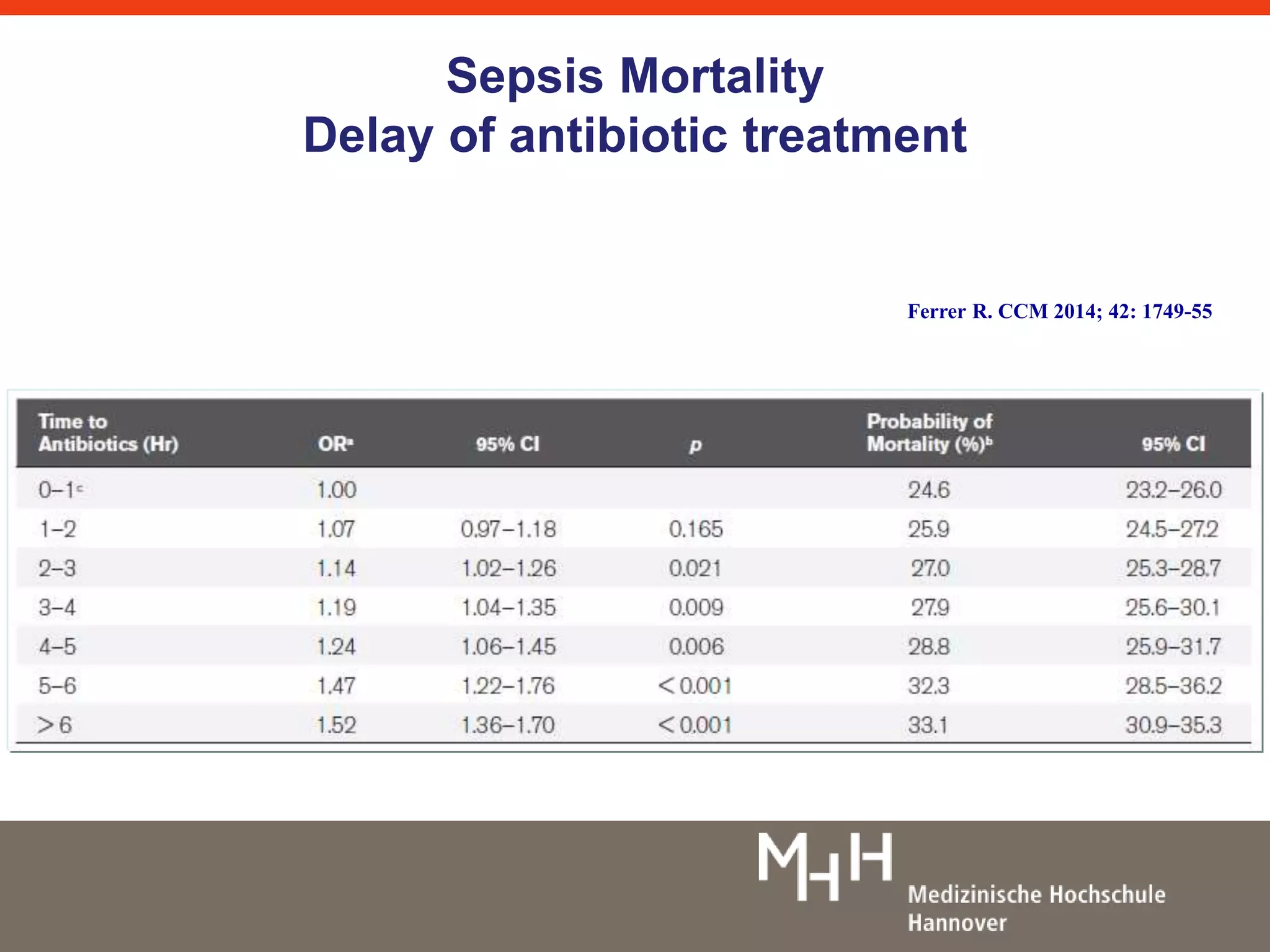 Sepsis Mortality 
Delay of antibiotic treatment 
Ferrer R. CCM 2014; 42: 1749-55 
 