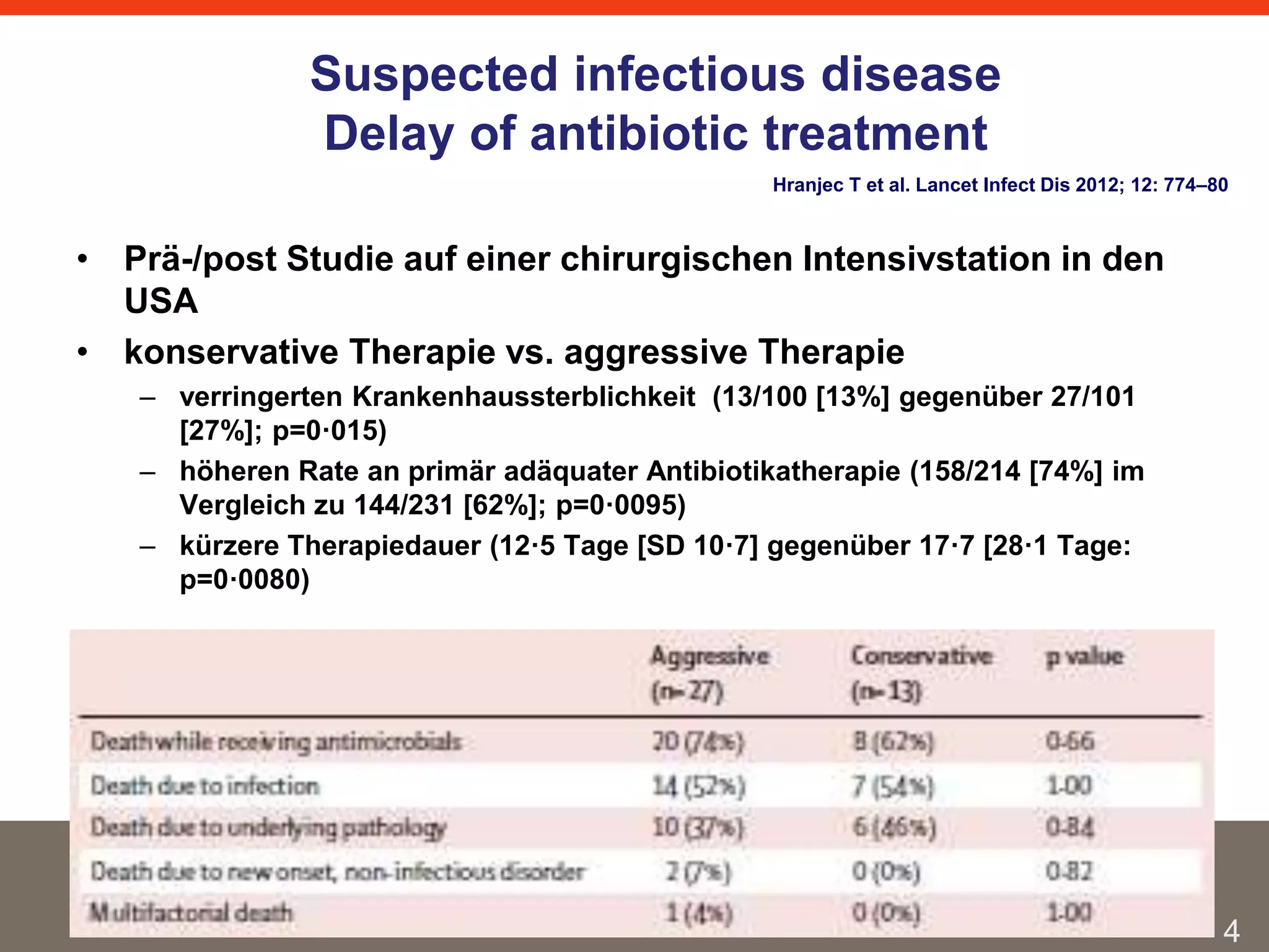 • Prä-/post Studie auf einer chirurgischen Intensivstation in den 
USA 
• konservative Therapie vs. aggressive Therapie 
– verringerten Krankenhaussterblichkeit (13/100 [13%] gegenüber 27/101 
[27%]; p=0·015) 
– höheren Rate an primär adäquater Antibiotikatherapie (158/214 [74%] im 
Vergleich zu 144/231 [62%]; p=0·0095) 
– kürzere Therapiedauer (12·5 Tage [SD 10·7] gegenüber 17·7 [28·1 Tage: 
p=0·0080) 
Hranjec T et al. Lancet Infect Dis 2012; 12: 774–80 
4 
Suspected infectious disease 
Delay of antibiotic treatment 
 