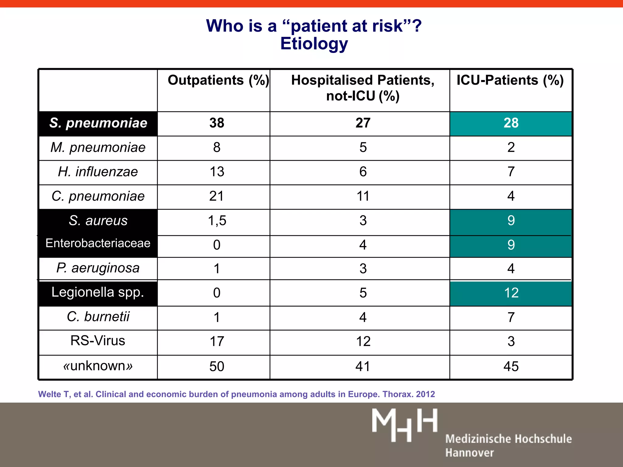 Who is a “patient at risk”? 
Etiology 
Outpatients (%) Hospitalised Patients, 
not-ICU (%) 
ICU-Patients (%) 
S. pneumoniae 38 27 28 
M. pneumoniae 8 5 2 
H. influenzae 13 6 7 
C. pneumoniae 21 11 4 
S. aureus 1,5 3 9 
Enterobacteriaceae 0 4 9 
P. aeruginosa 1 3 4 
Legionella spp. 0 5 12 
C. burnetii 1 4 7 
RS-Virus 17 12 3 
«unknown» 50 41 45 
Welte T, et al. Clinical and economic burden of pneumonia among adults in Europe. Thorax. 2012 
 