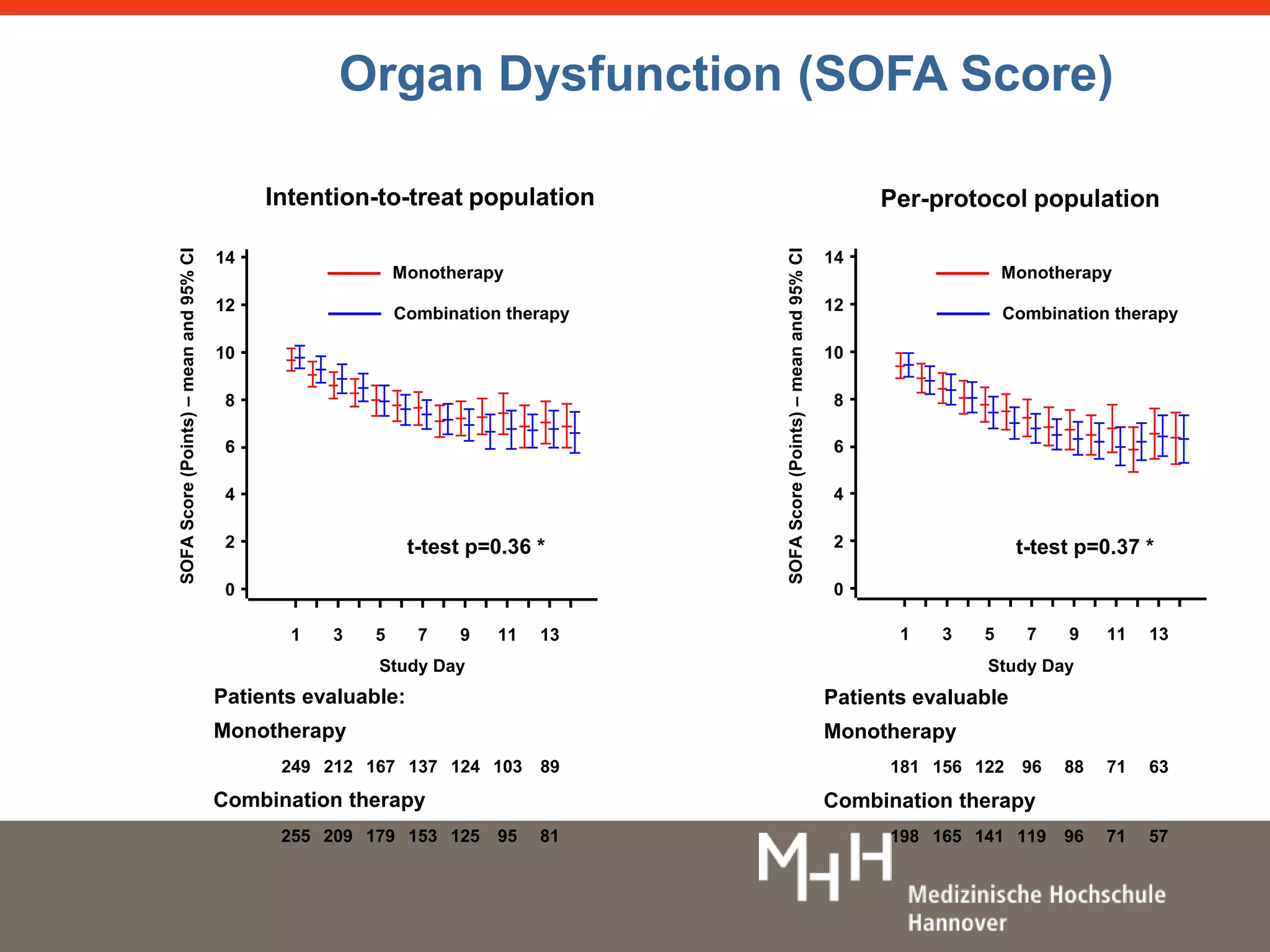 SOFA Score (Points) – mean and 95% CI 
Organ Dysfunction (SOFA Score) 
Intention-to-treat population Per-protocol population 
1 3 5 7 9 11 13 
Study Day 
14 
12 
10 
8 
6 
4 
2 
0 
Monotherapy 
Combination therapy 
t-test p=0.36 * 
Monotherapy 
Combination therapy 
t-test p=0.37 * 
1 3 5 7 9 11 13 
14 
12 
10 
8 
6 
4 
2 
0 
SOFA Score (Points) – mean and 95% CI 
Study Day 
Patients evaluable: 
Monotherapy 
249 212 167 137 124 103 89 
Combination therapy 
255 209 179 153 125 95 81 
Patients evaluable 
Monotherapy 
181 156 122 96 88 71 63 
Combination therapy 
198 165 141 119 96 71 57 
 