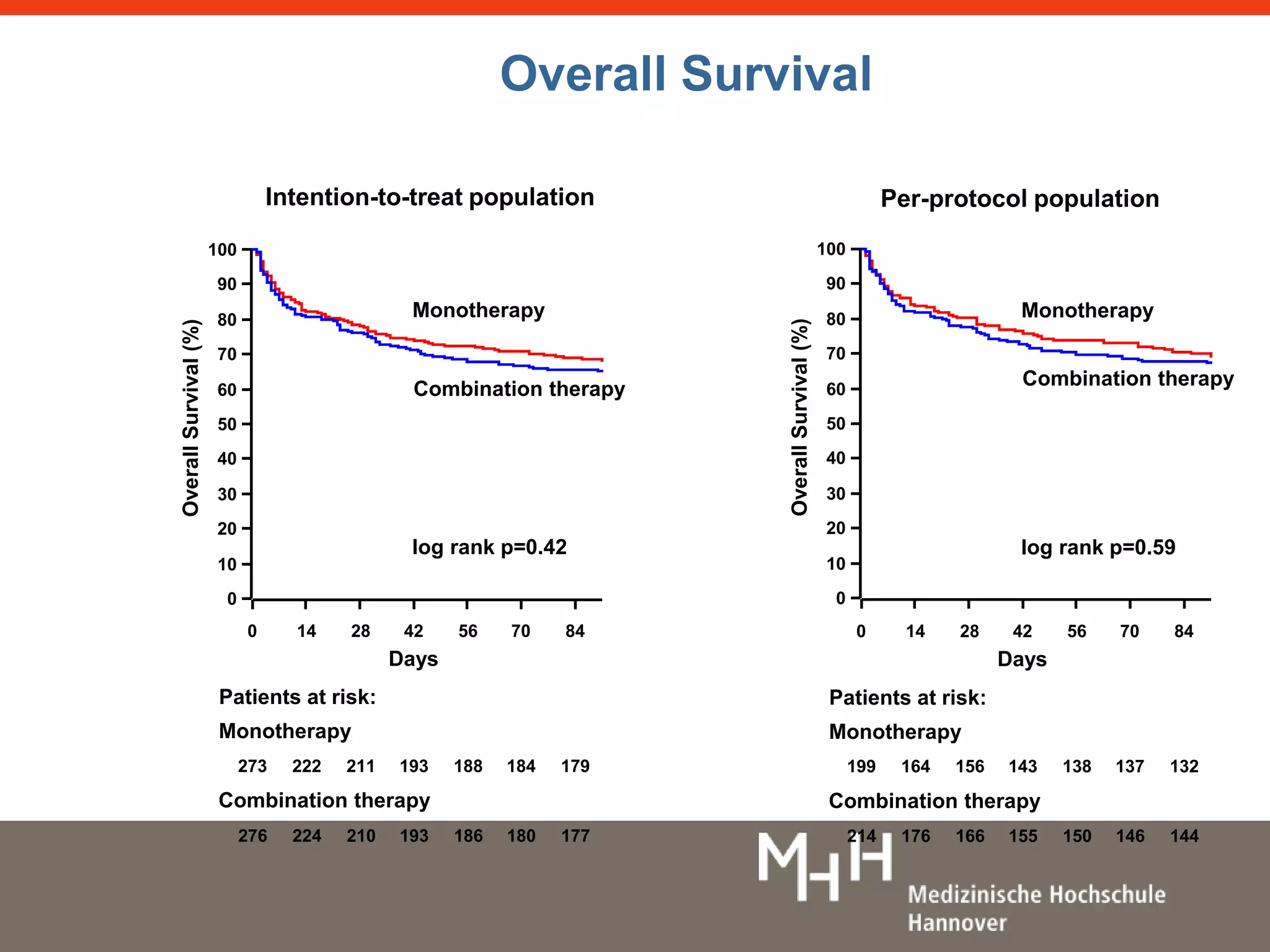 100 
90 
80 
70 
60 
50 
40 
30 
20 
10 
0 
Overall Survival 
Intention-to-treat population Per-protocol population 
Monotherapy 
Combination therapy 
0 14 28 42 56 70 84 
Days 
Overall Survival (%) 
log rank p=0.42 
Patients at risk: 
Monotherapy 
273 222 211 193 188 184 179 
Combination therapy 
276 224 210 193 186 180 177 
Overall Survival (%) 
100 
90 
80 
70 
60 
50 
40 
30 
20 
10 
0 
Monotherapy 
Combination therapy 
log rank p=0.59 
0 14 28 42 56 70 84 
Days 
Patients at risk: 
Monotherapy 
199 164 156 143 138 137 132 
Combination therapy 
214 176 166 155 150 146 144 
 