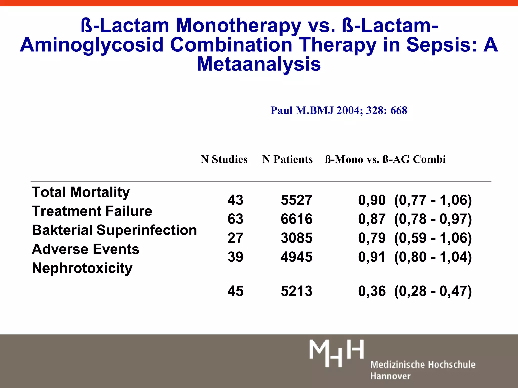 ß-Lactam Monotherapy vs. ß-Lactam- 
Aminoglycosid Combination Therapy in Sepsis: A 
Metaanalysis 
Total Mortality 
Treatment Failure 
Bakterial Superinfection 
Adverse Events 
Nephrotoxicity 
N Studies N Patients ß-Mono vs. ß-AG Combi 
43 
63 
27 
39 
45 
Paul M.BMJ 2004; 328: 668 
5527 
6616 
3085 
4945 
5213 
0,90 (0,77 - 1,06) 
0,87 (0,78 - 0,97) 
0,79 (0,59 - 1,06) 
0,91 (0,80 - 1,04) 
0,36 (0,28 - 0,47) 
 